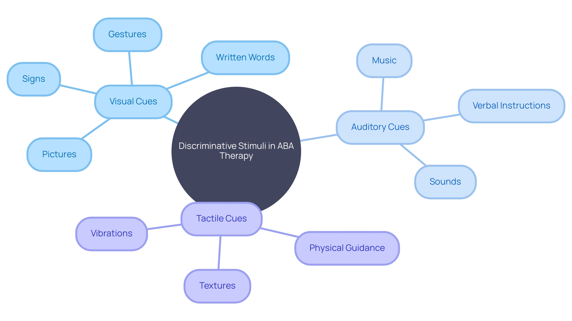 Types of Discriminative Stimuli in ABA Therapy