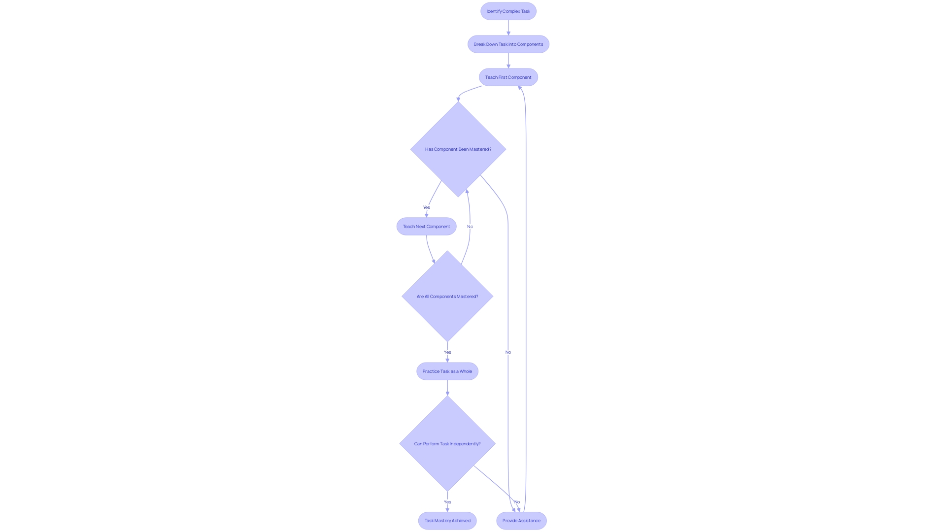 Flowchart: Total Task Chaining Process Flowchart: Total Task Chaining Process