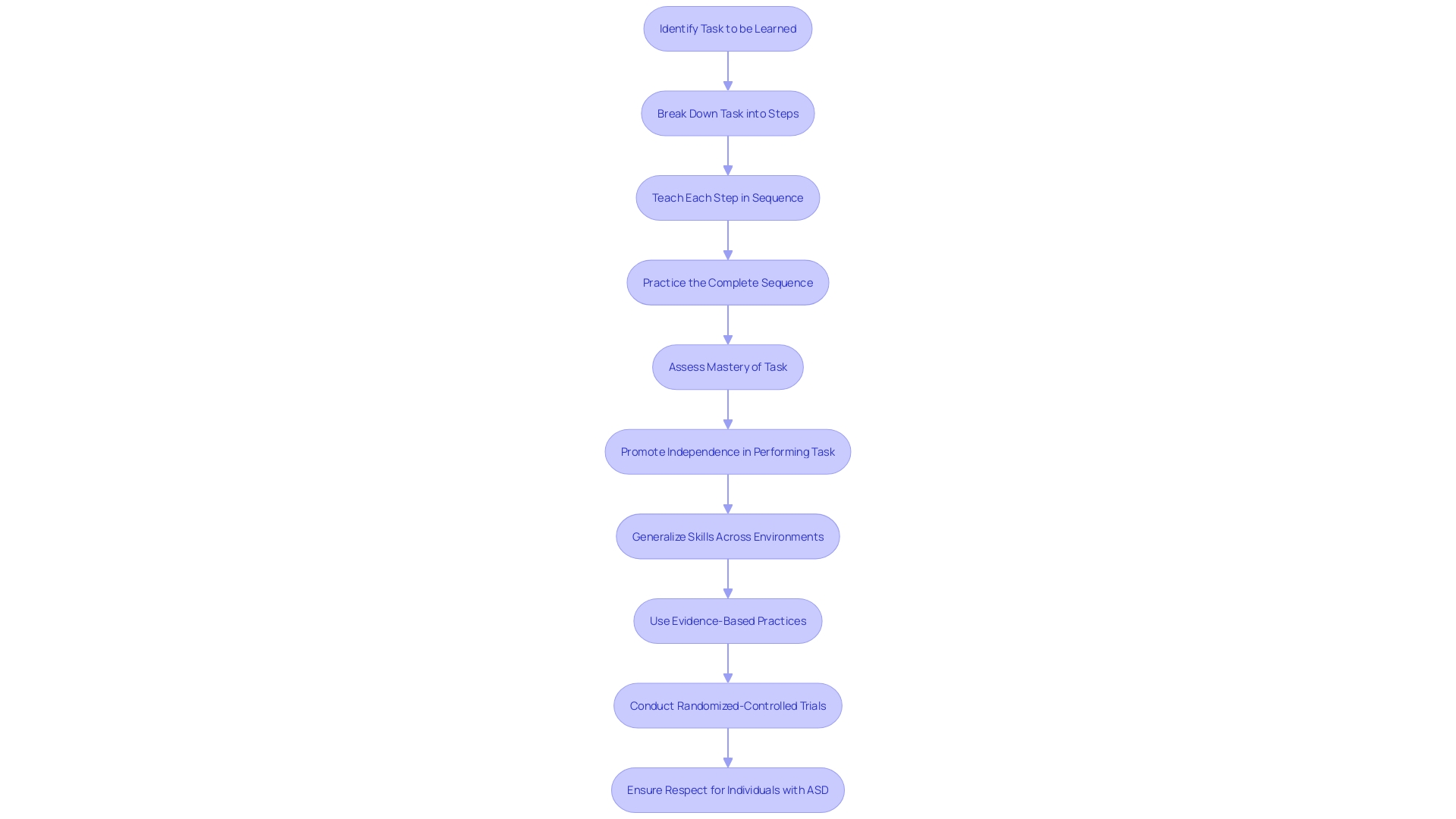 Flowchart of Total Task Chaining Process Flowchart of Total Task Chaining Process