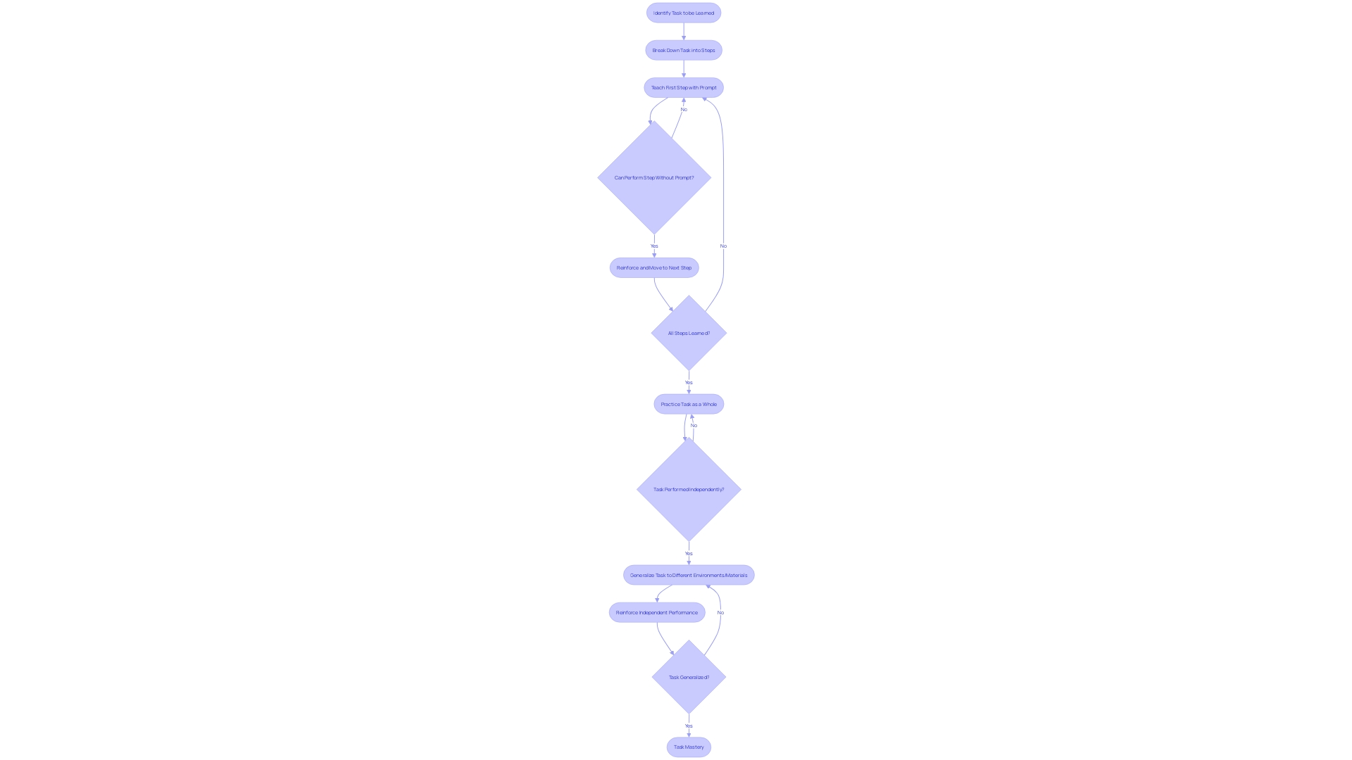 Flowchart of the Total Task Chaining approach in ABA therapy Flowchart of the Total Task Chaining approach in ABA therapy