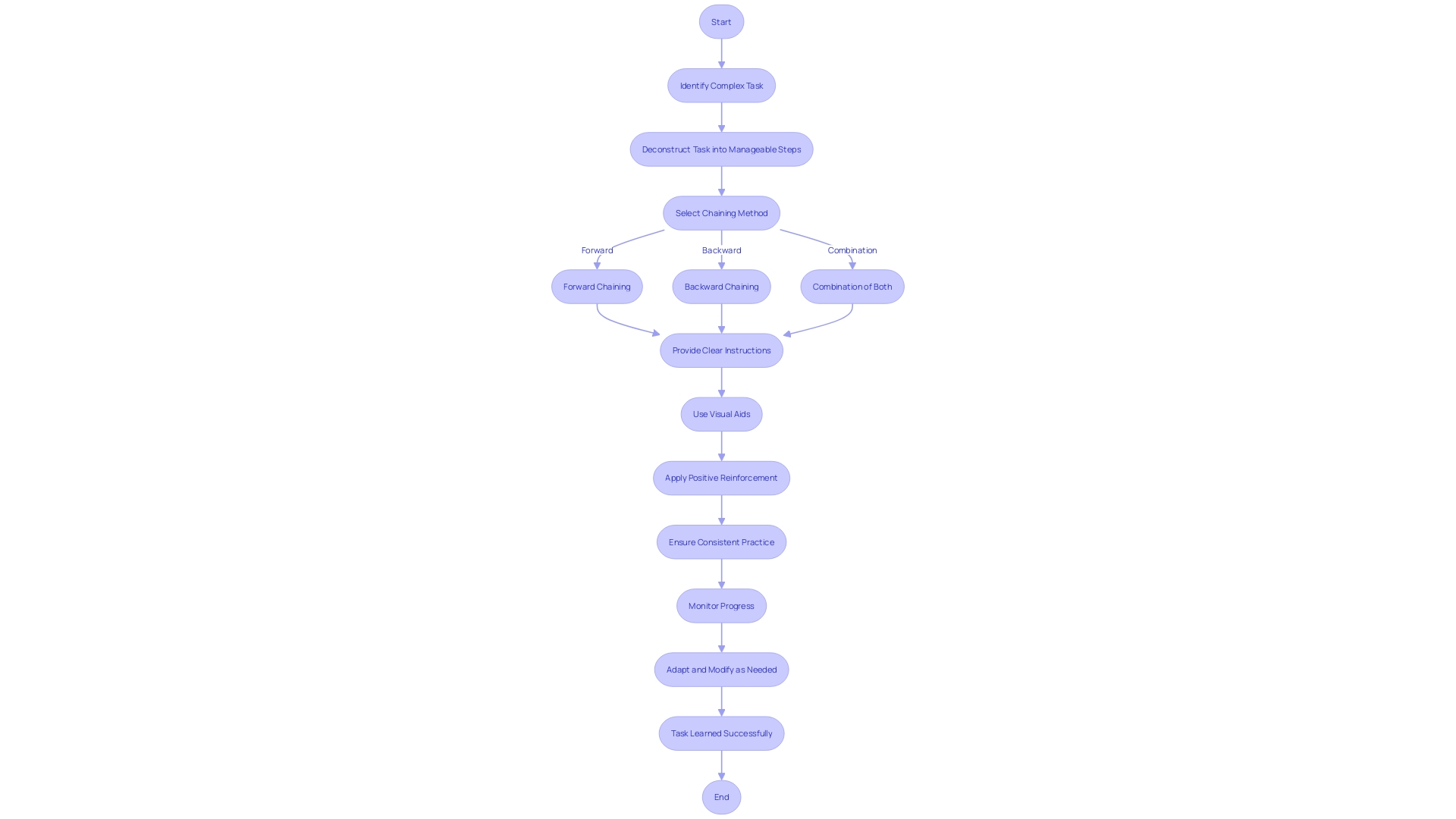 Flowchart for Chaining Complex Tasks Flowchart for Chaining Complex Tasks