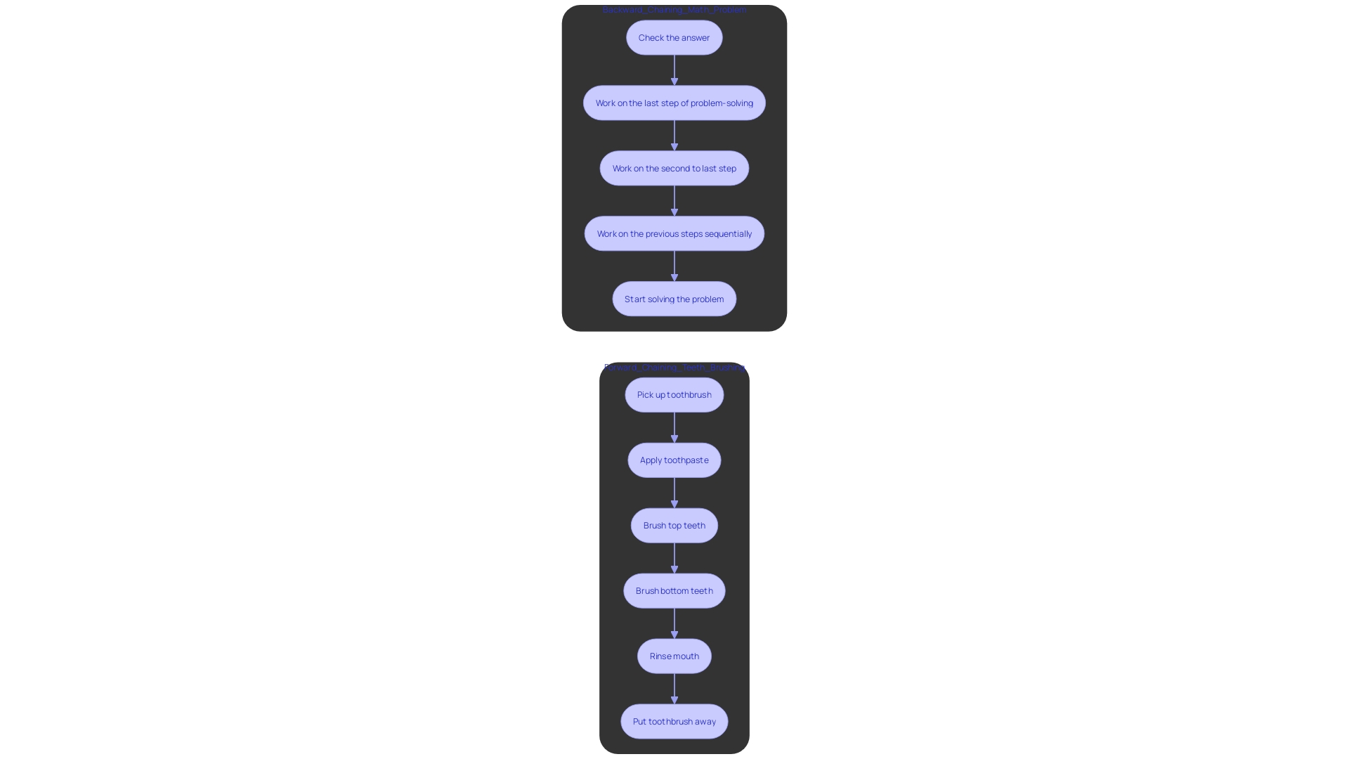 Flowchart: Chaining in Practice Flowchart: Chaining in Practice