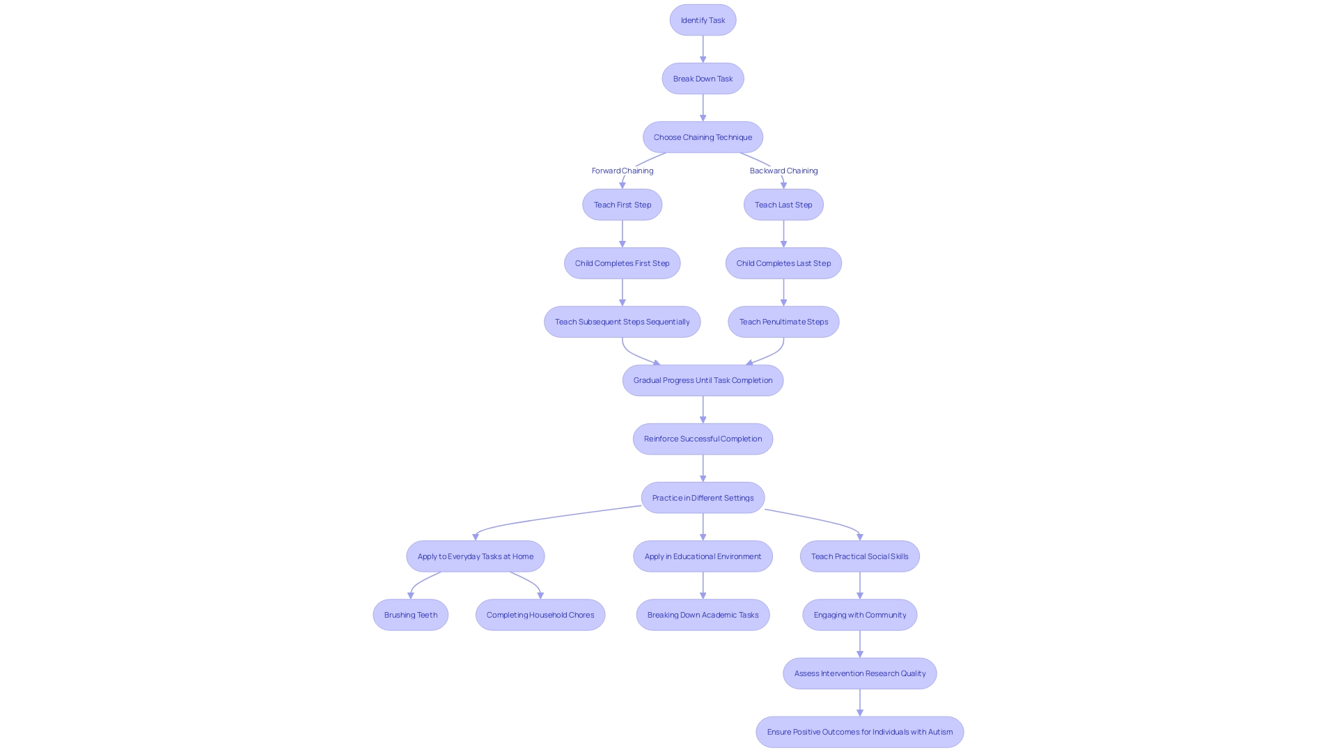 Flowchart: Chaining Technique in Autism Interventions Flowchart: Chaining Technique in Autism Interventions