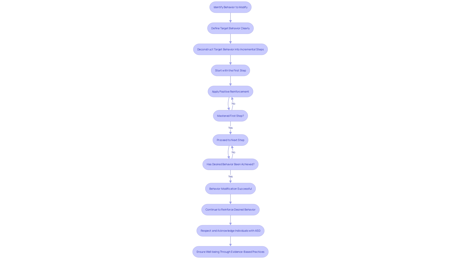 Flowchart: Shaping Behavior Modification Strategy for Autism Spectrum Disorder (ASD) Flowchart: Shaping Behavior Modification Strategy for Autism Spectrum Disorder (ASD)
