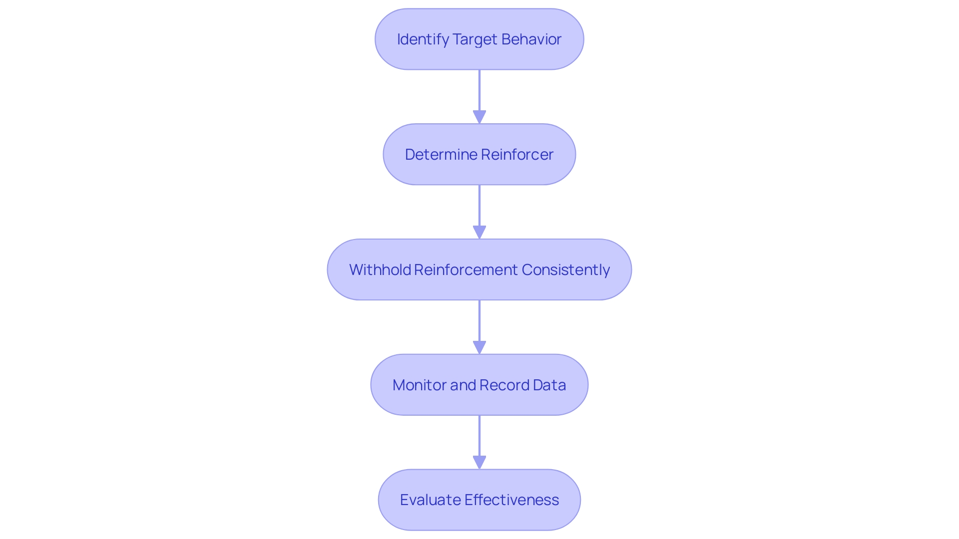 Flowchart of Implementing Extinction in ABA Therapy Flowchart of Implementing Extinction in ABA Therapy