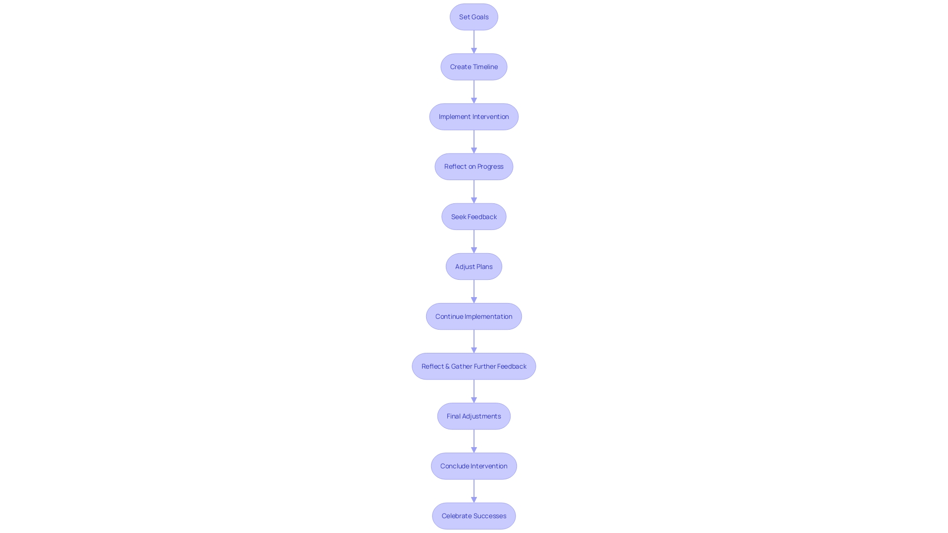 Flowchart for Planning and Reflecting on Intervention Flowchart for Planning and Reflecting on Intervention