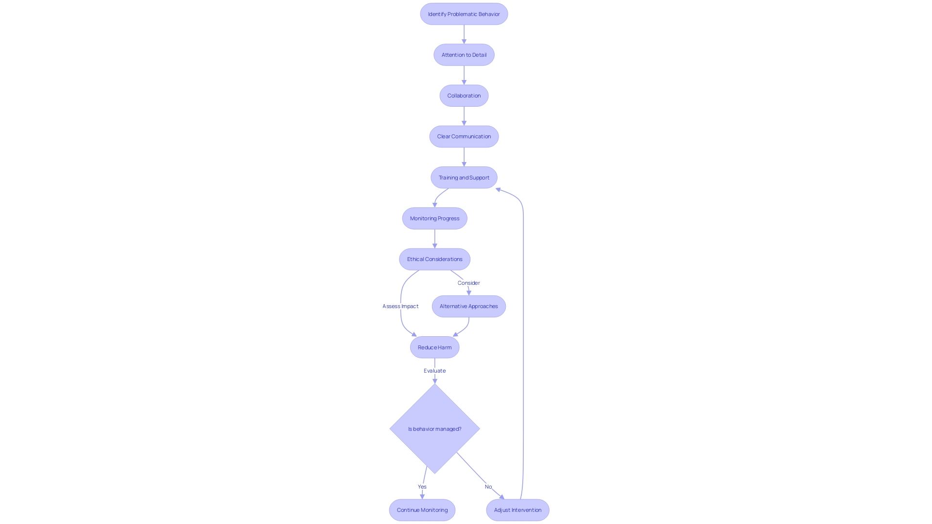 Extinction Intervention Process Extinction Intervention Process