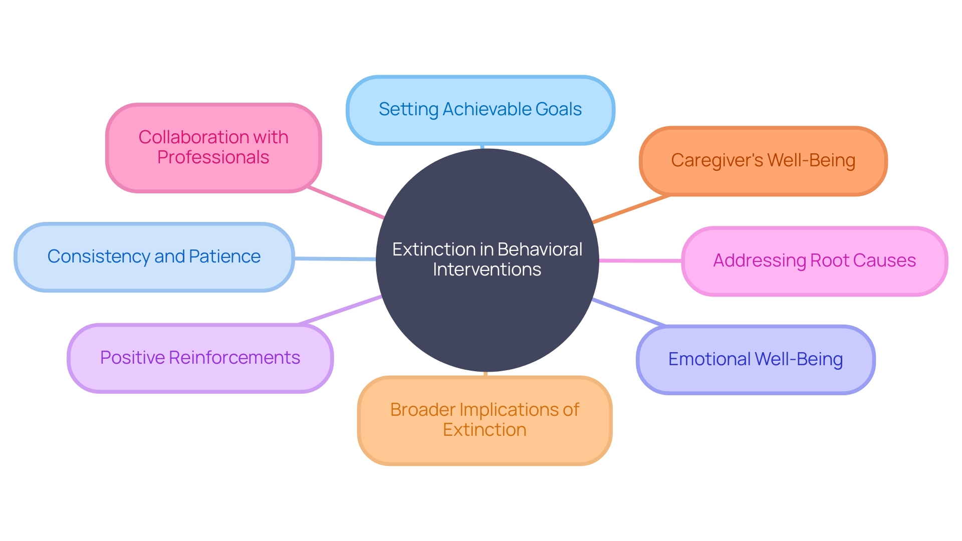 Interconnectedness of Extinction and Behavioral Interventions Interconnectedness of Extinction and Behavioral Interventions