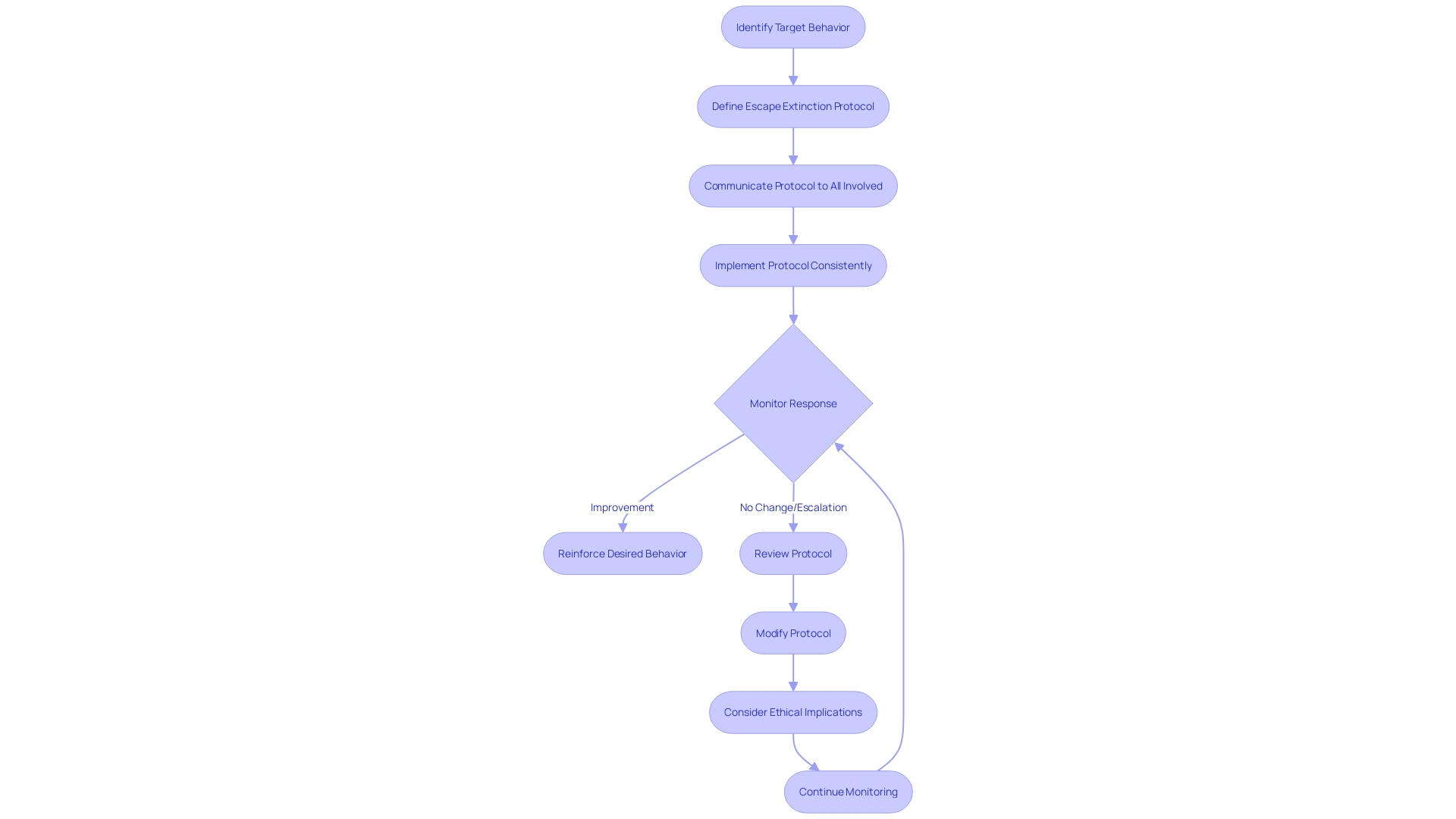 Flowchart: Successfully Implementing Escape Extinction in ABA Therapy Flowchart: Successfully Implementing Escape Extinction in ABA Therapy