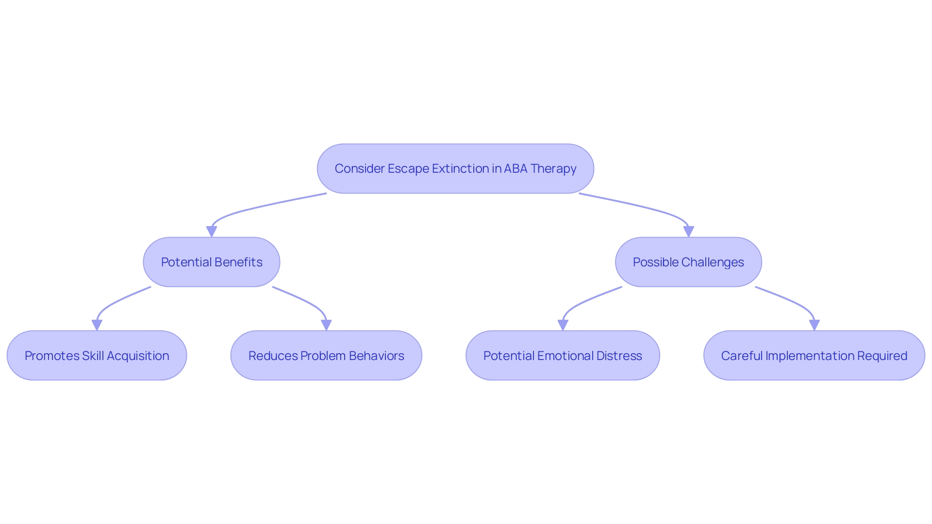 Flowchart: Pros and Cons of Escape Extinction in ABA Therapy Flowchart: Pros and Cons of Escape Extinction in ABA Therapy