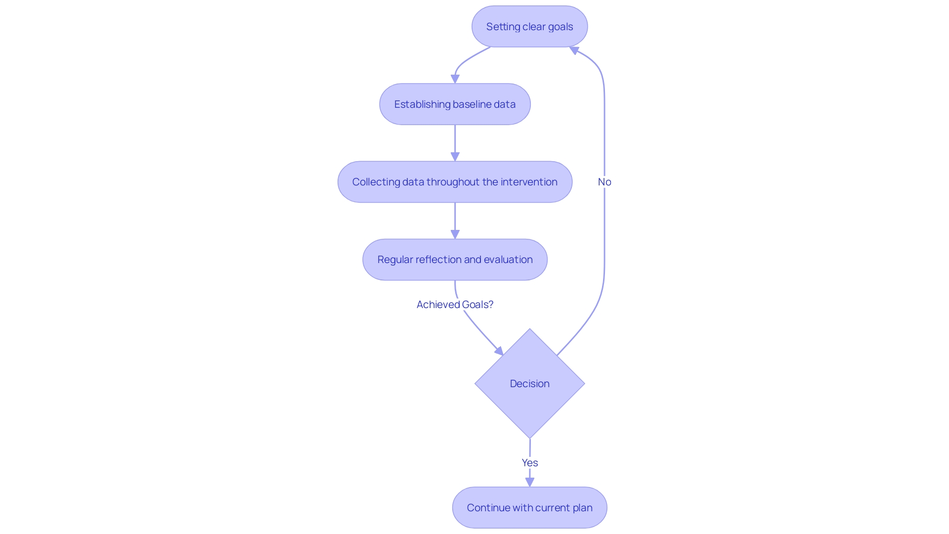 Flowchart for Implementing Escape Extinction in ABA Therapy Flowchart for Implementing Escape Extinction in ABA Therapy