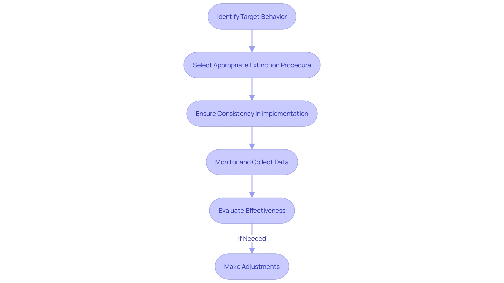 Flowchart: Implementing Extinction Procedures in ABA Therapy Flowchart: Implementing Extinction Procedures in ABA Therapy