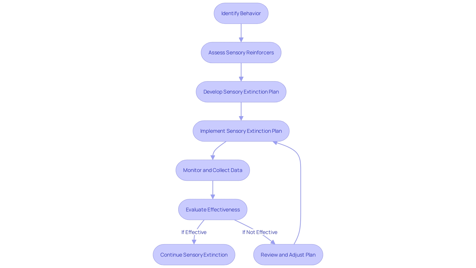 Flowchart illustrating the process of sensory extinction for behaviors maintained by automatic reinforcement Flowchart illustrating the process of sensory extinction for behaviors maintained by automatic reinforcement