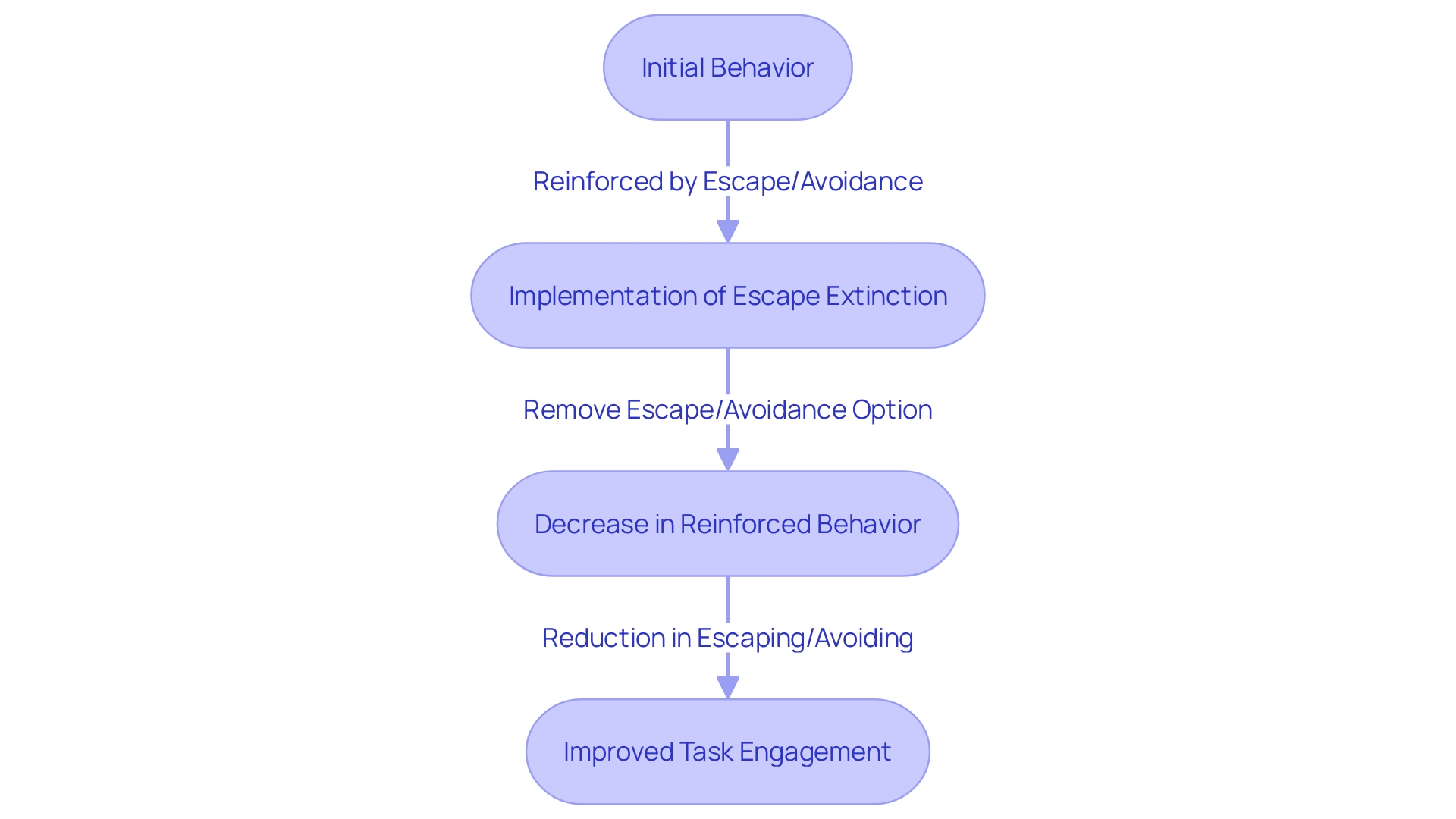 Flowchart illustrating the process of escape extinction Flowchart illustrating the process of escape extinction