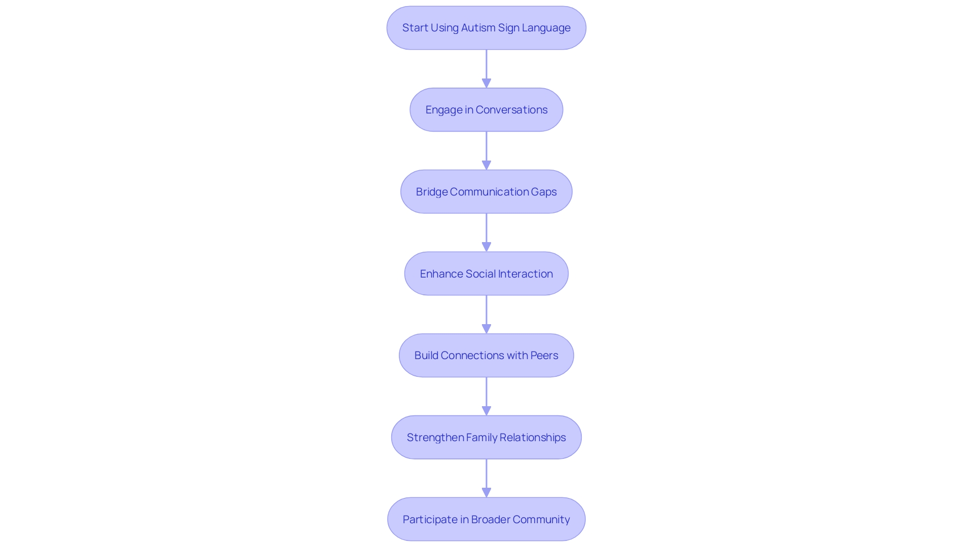Flowchart illustrating the benefits of autism sign language on social interaction Flowchart illustrating the benefits of autism sign language on social interaction