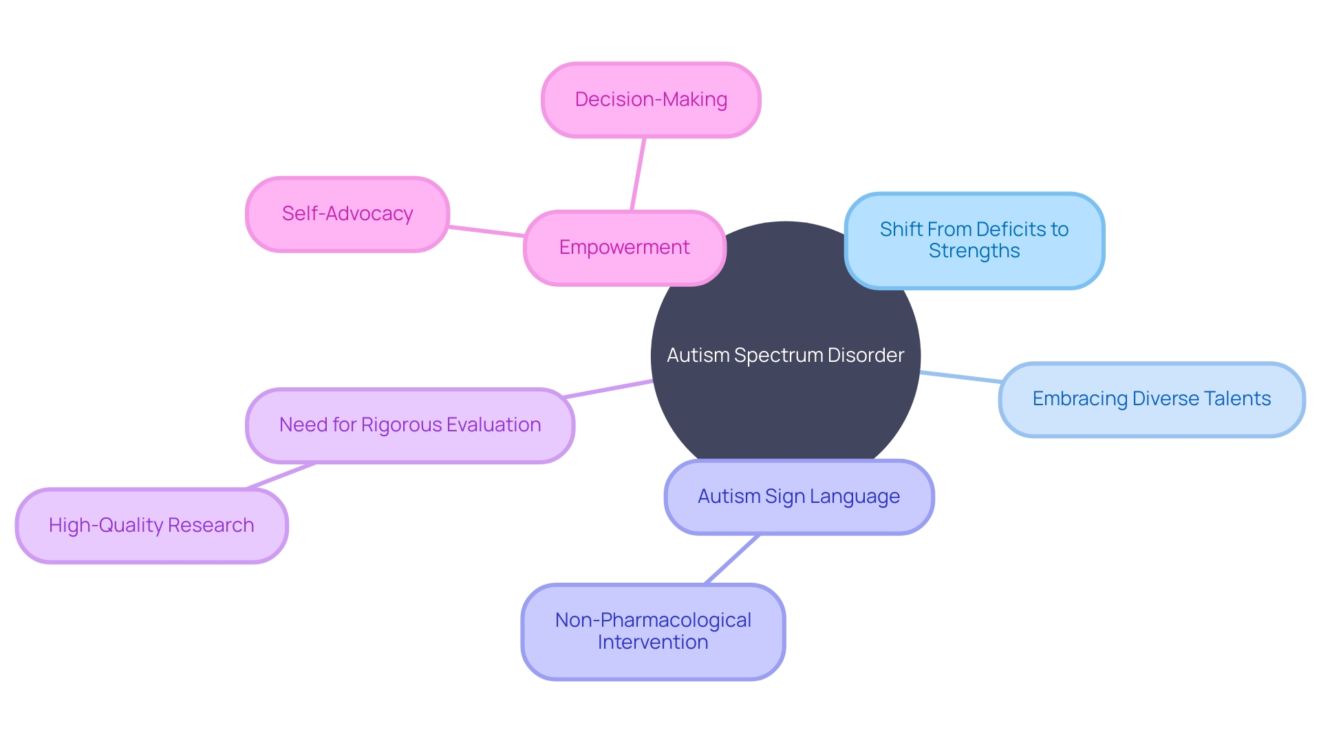 The Mind Map of Embracing a Strengths-Based Approach for Individuals with Autism The Mind Map of Embracing a Strengths-Based Approach for Individuals with Autism
