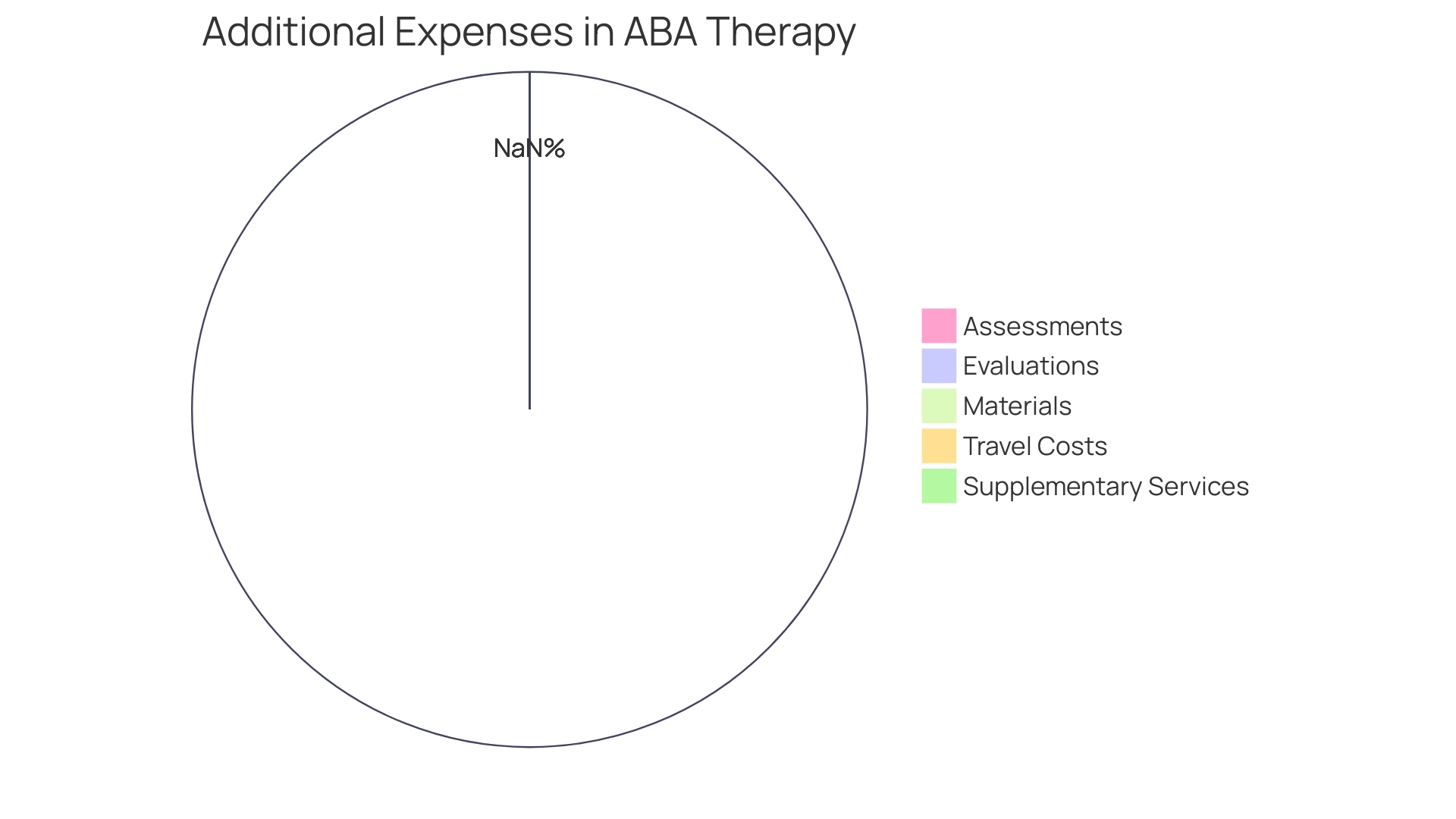 Distribution of Additional Expenses in ABA Therapy Distribution of Additional Expenses in ABA Therapy