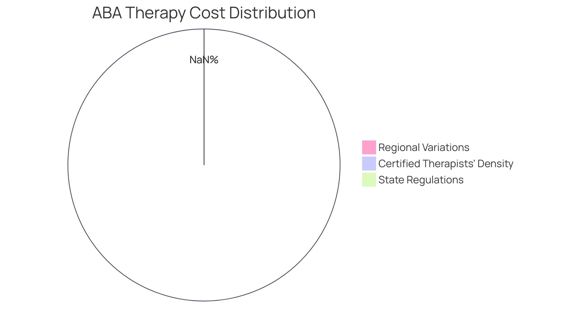 Distribution of ABA Therapy Costs Distribution of ABA Therapy Costs