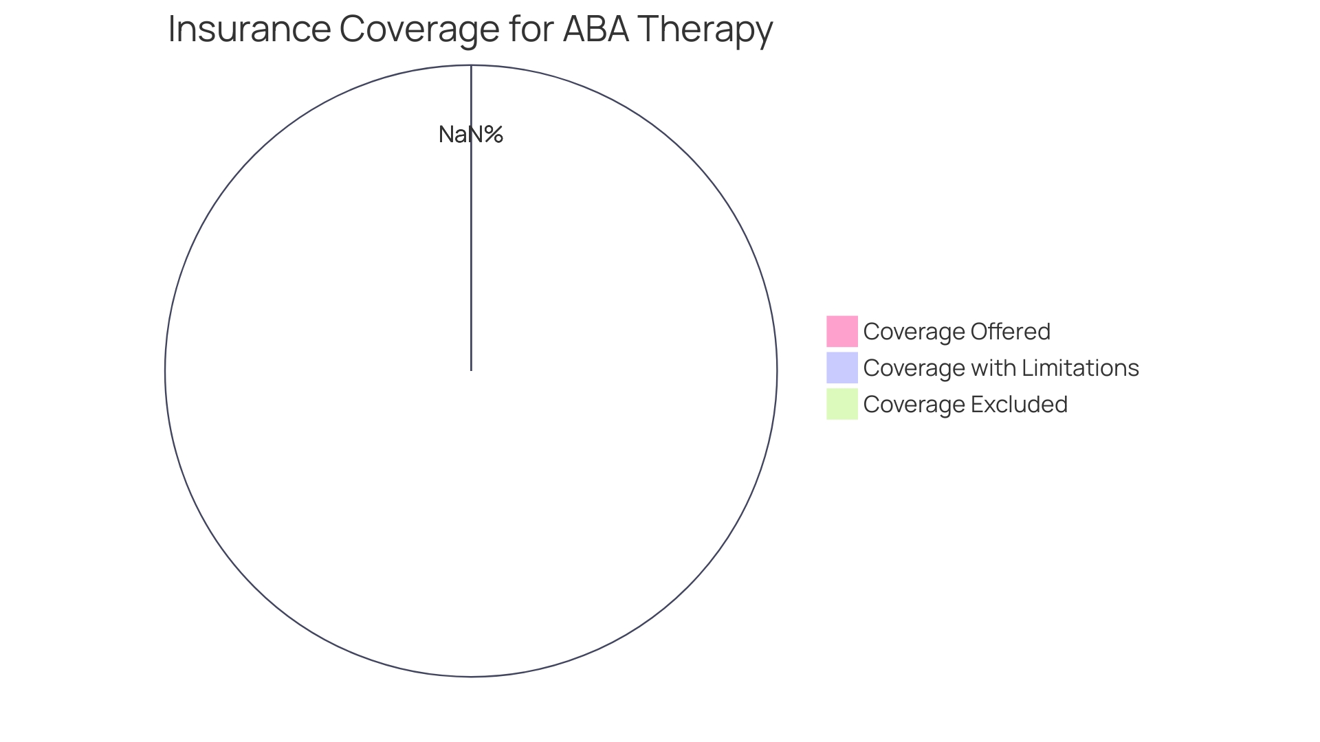 Distribution of Insurance Coverage for ABA Therapy Distribution of Insurance Coverage for ABA Therapy