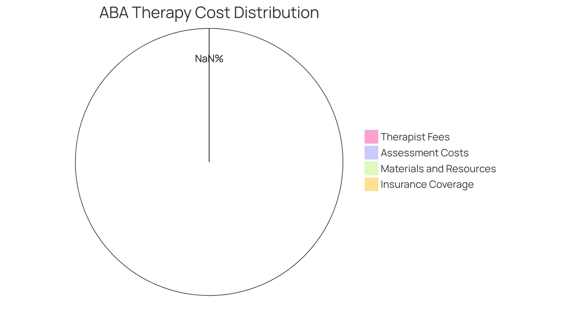 Distribution of Cost Factors in ABA Therapy Distribution of Cost Factors in ABA Therapy