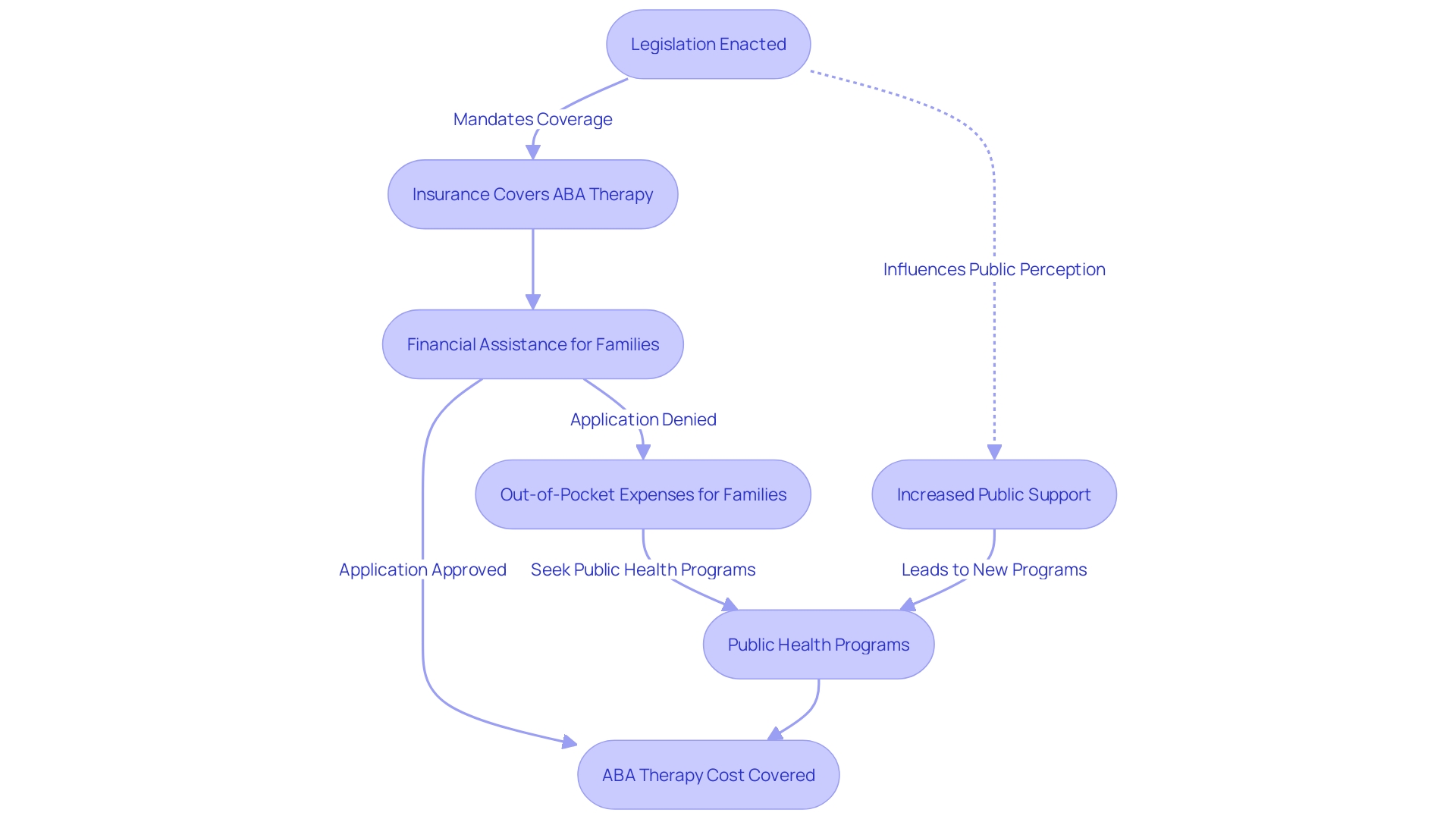 Flowchart: Impact of Legislation and Public Health Programs on ABA Therapy Cost Flowchart: Impact of Legislation and Public Health Programs on ABA Therapy Cost