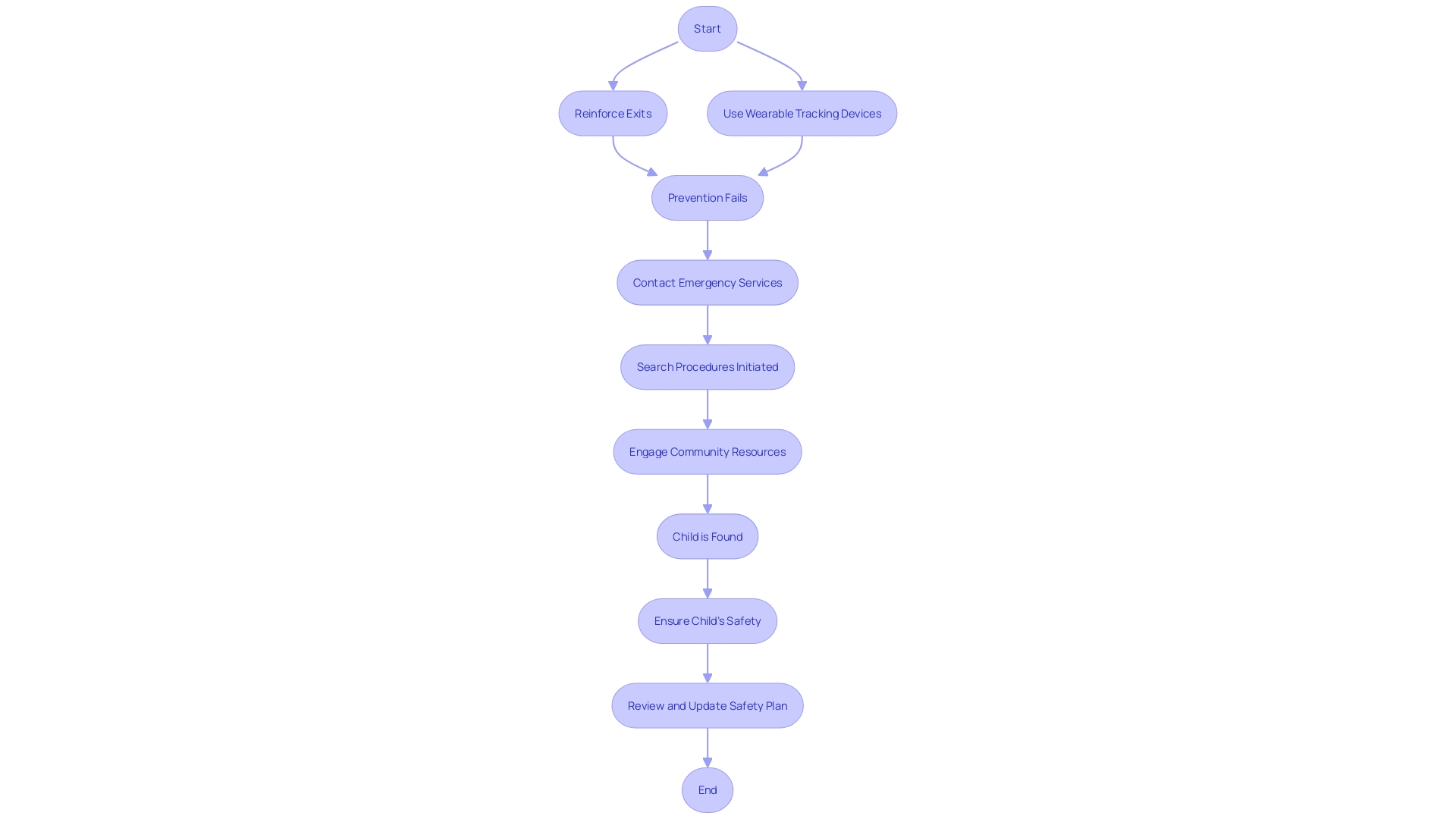 Elopement Safety Plan Flowchart Elopement Safety Plan Flowchart