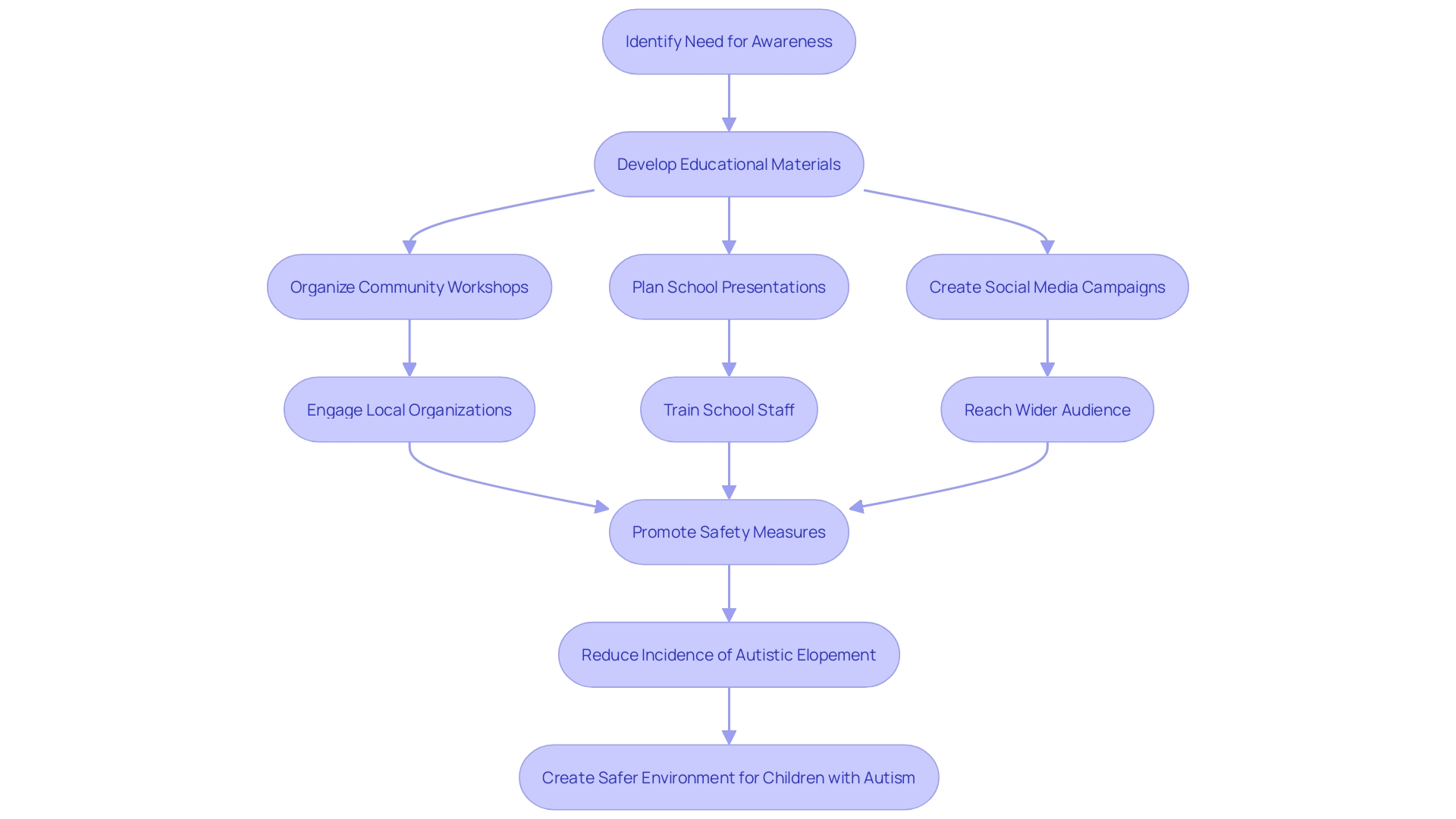Flowchart: Steps to Raise Awareness about Autistic Elopement Flowchart: Steps to Raise Awareness about Autistic Elopement