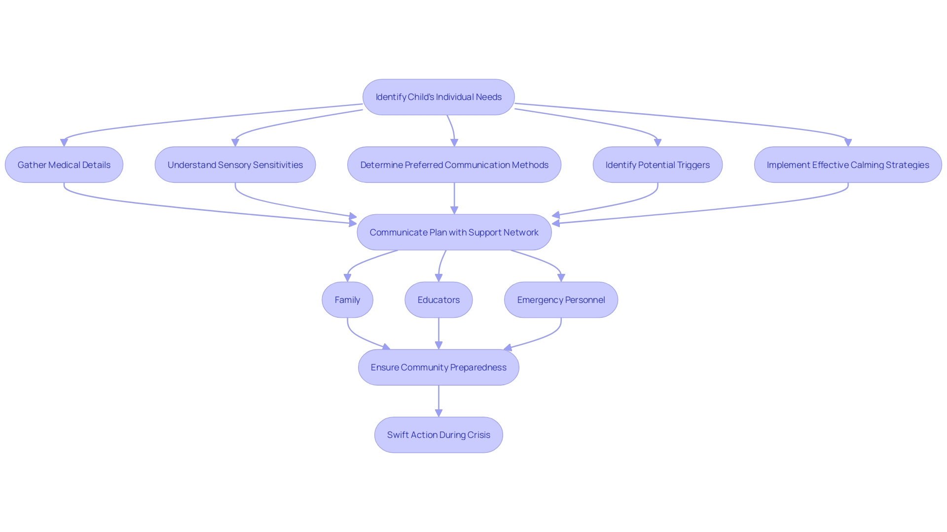 Emergency Preparedness Flowchart for Children with Autism Emergency Preparedness Flowchart for Children with Autism