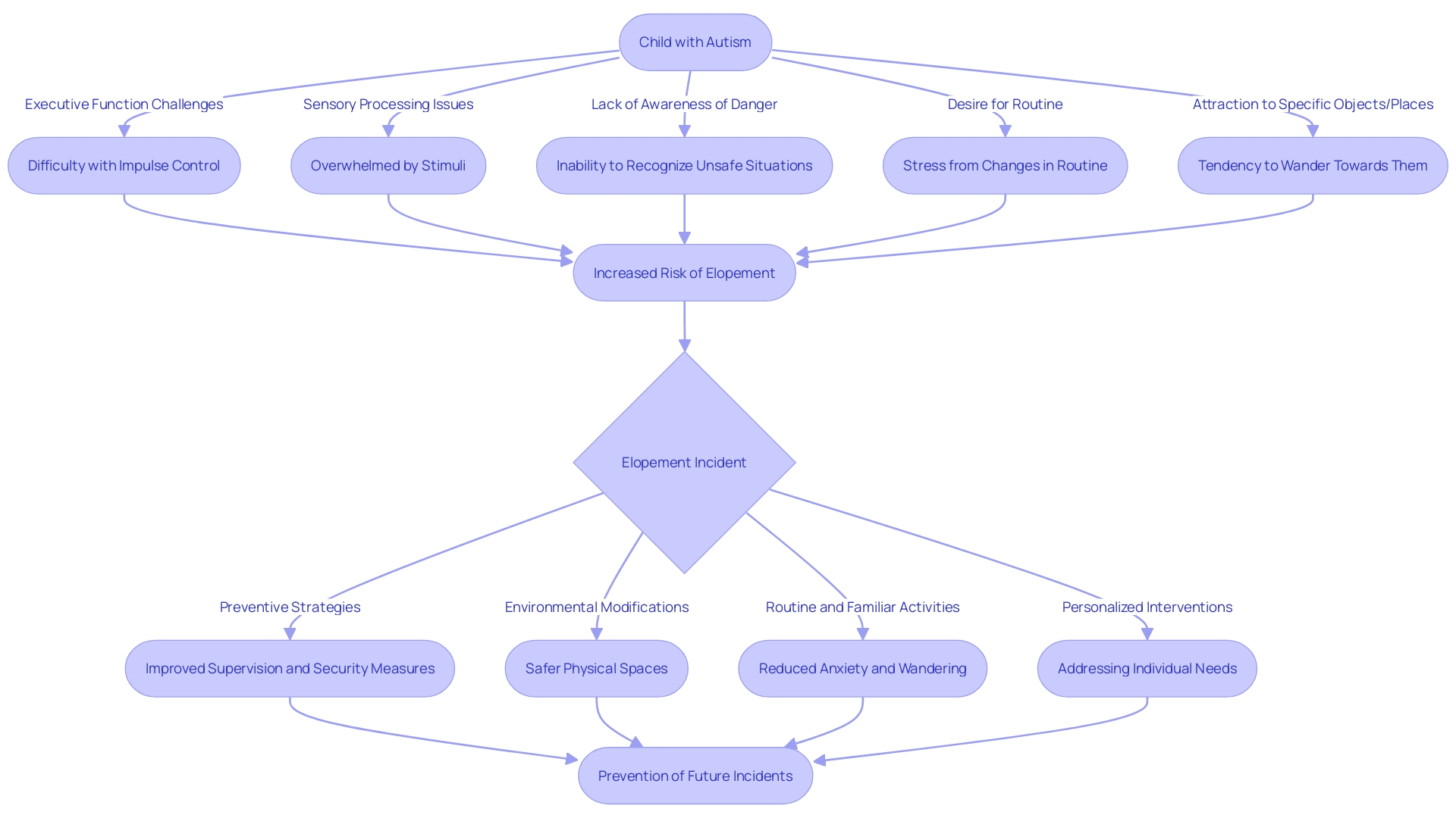 Flowchart: Understanding the Factors Influencing Elopement in Children with Autism Flowchart: Understanding the Factors Influencing Elopement in Children with Autism