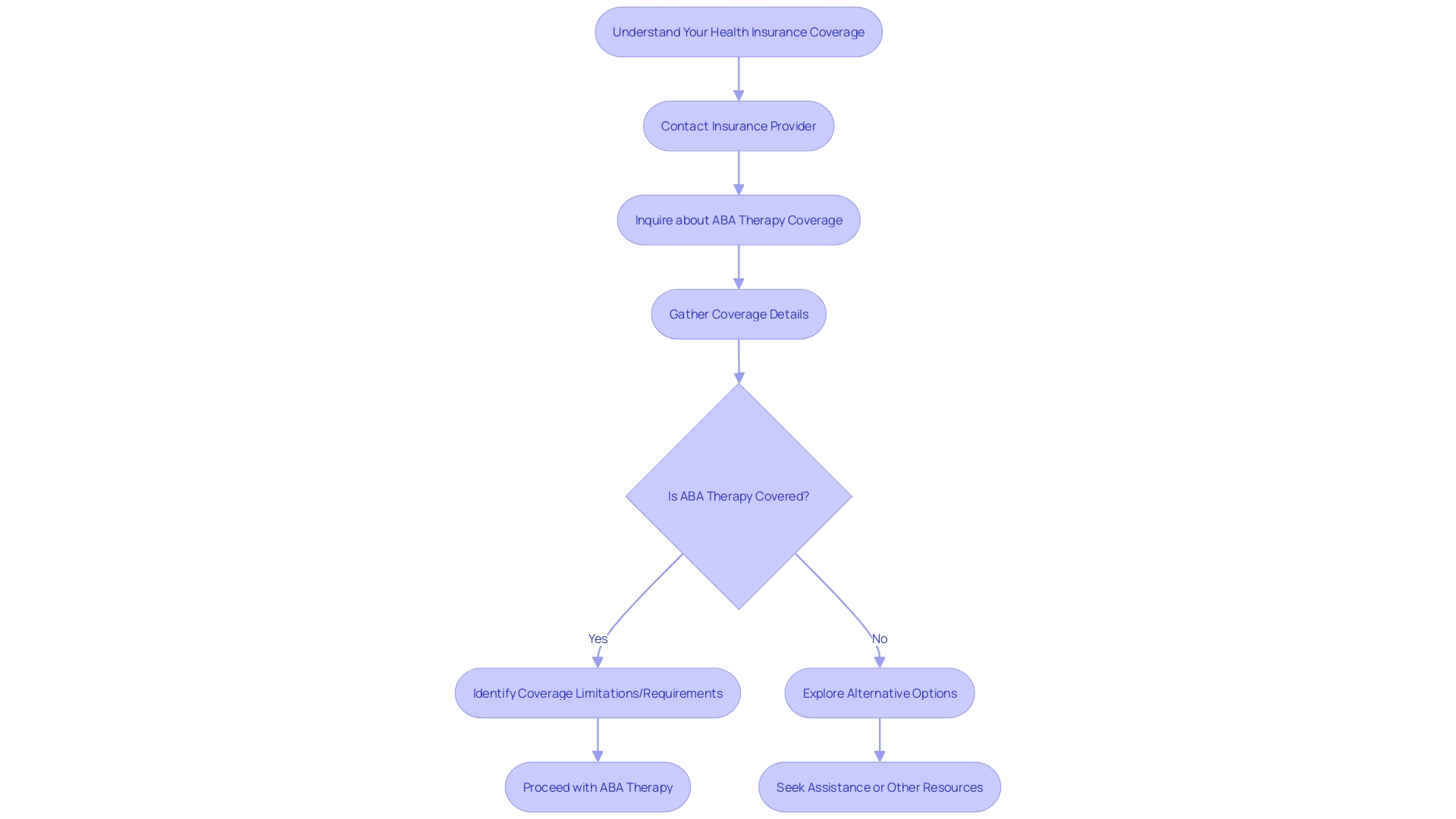 Flowchart: Understanding Coverage for ABA Therapy Flowchart: Understanding Coverage for ABA Therapy