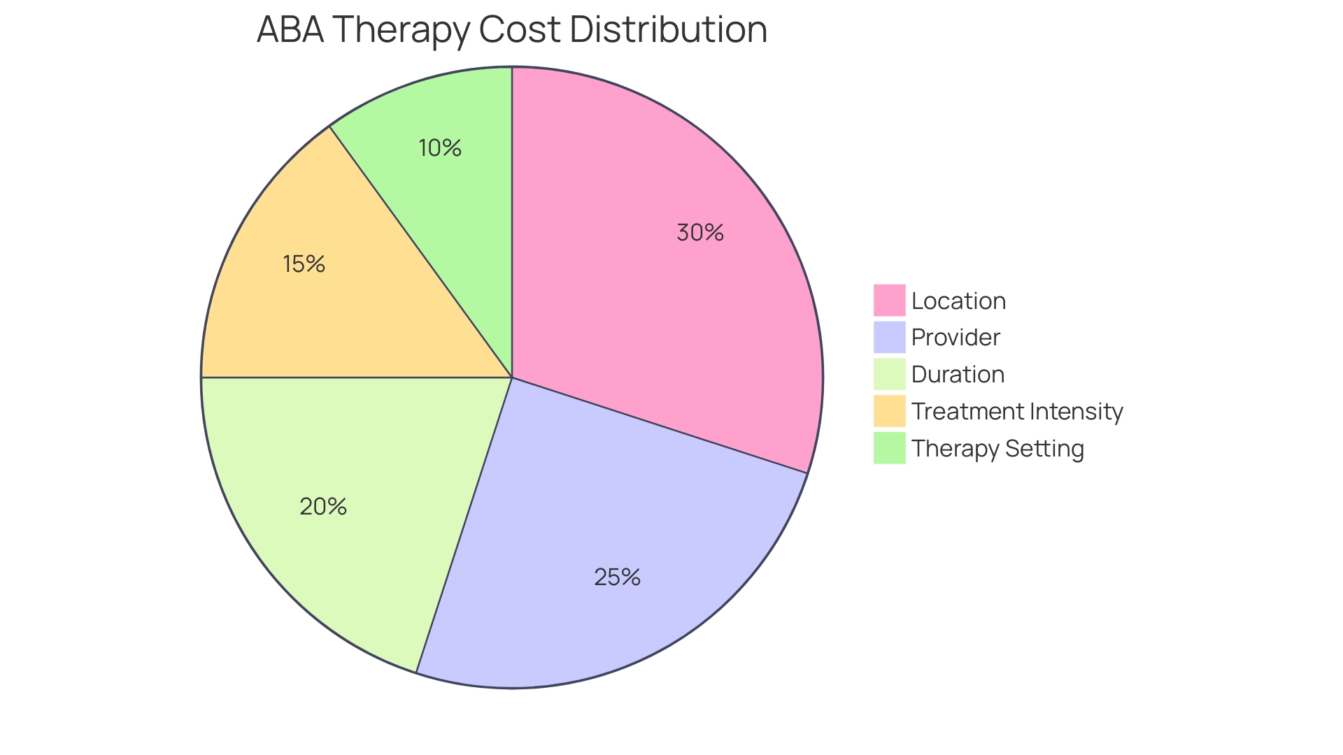 Distribution of ABA Therapy Costs Distribution of ABA Therapy Costs