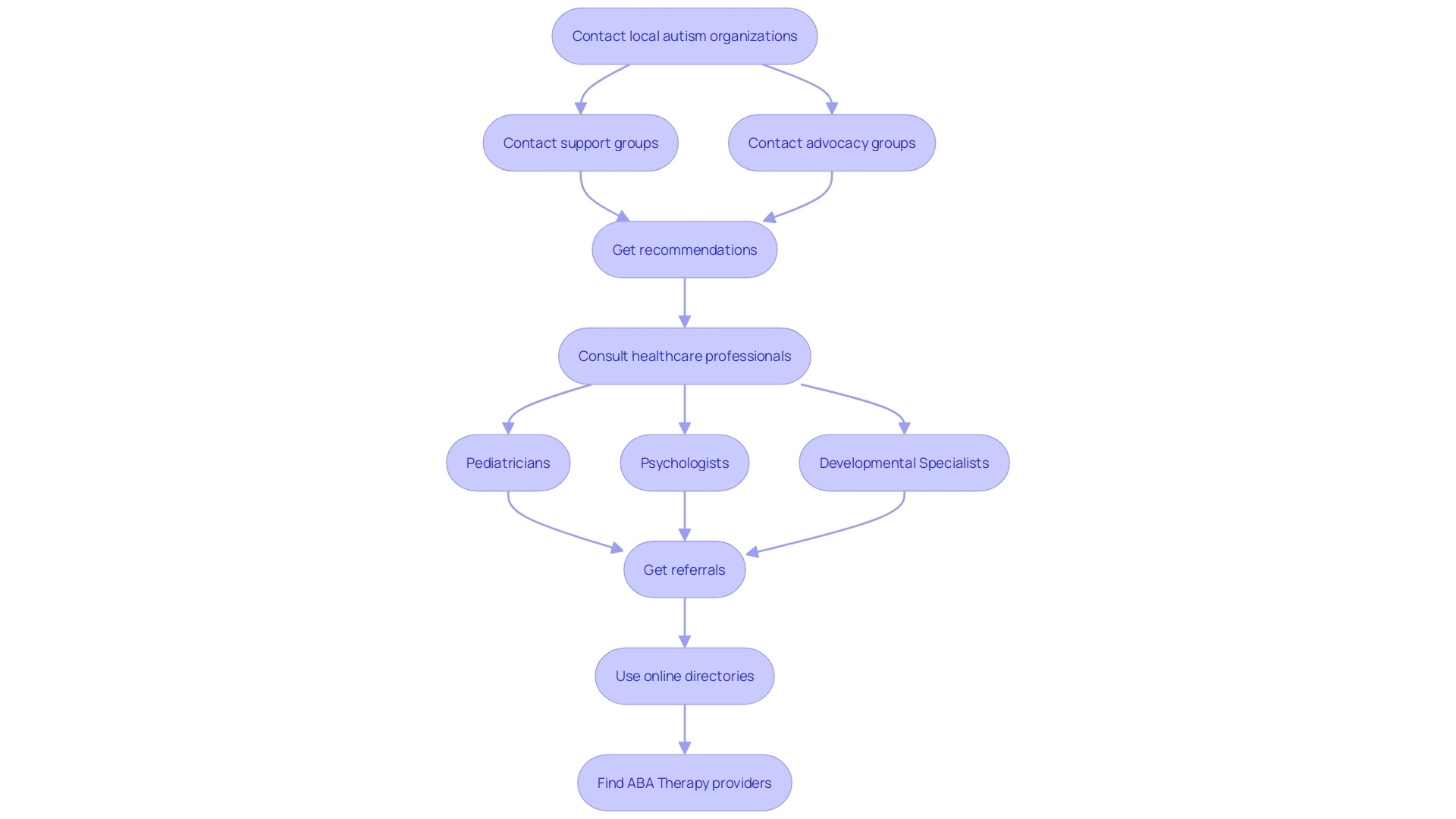 Finding ABA Therapy Services Finding ABA Therapy Services
