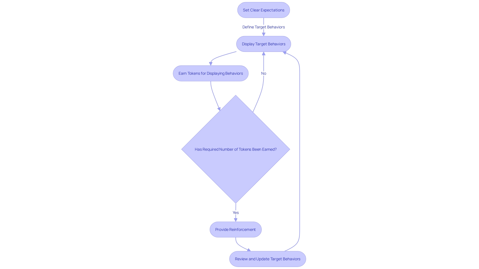 Token Board Process Flowchart