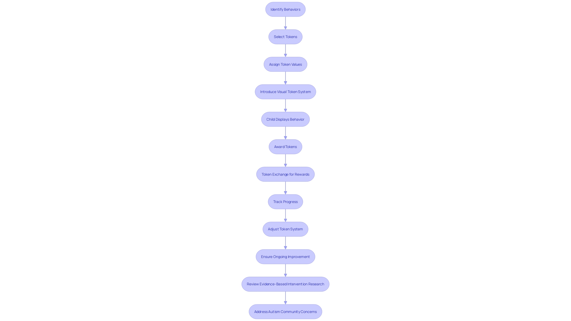 Flowchart: Token Economy System in ABA Therapy