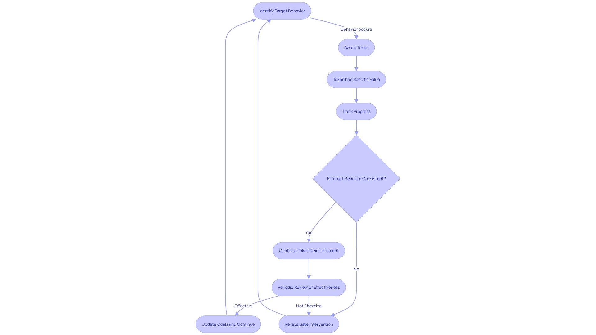 Flowchart illustrating the process of token reinforcement in Applied Behavior Analysis (ABA) therapy