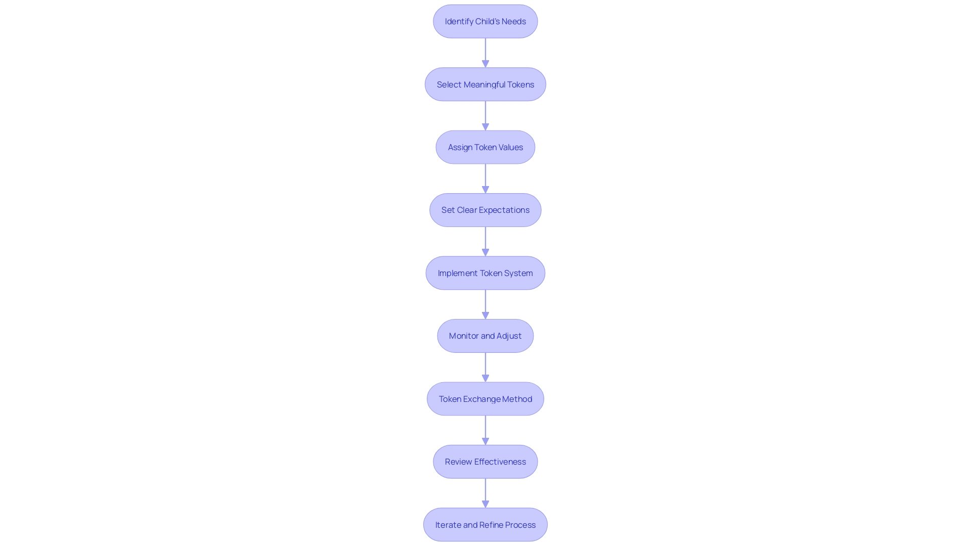 Token System Creation Process