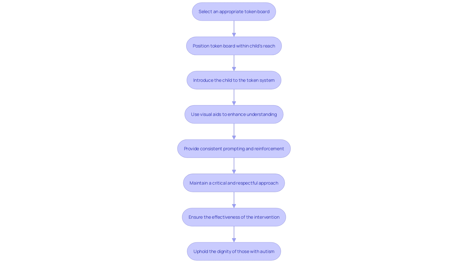 Token Board Implementation Process