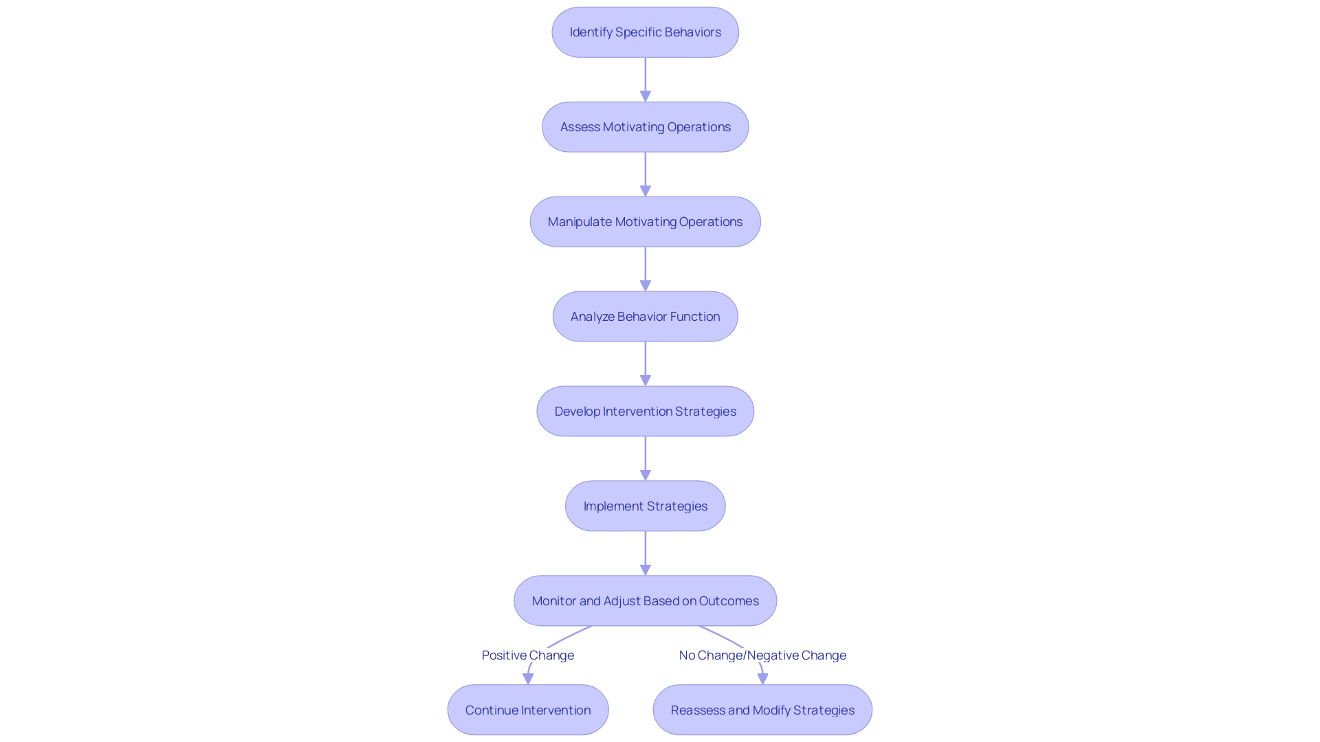 Flowchart illustrating the process of functional analysis in ABA therapy