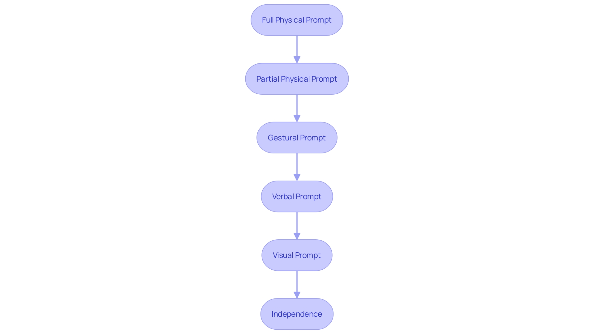Prompt Hierarchy in ABA Therapy Prompt Hierarchy in ABA Therapy