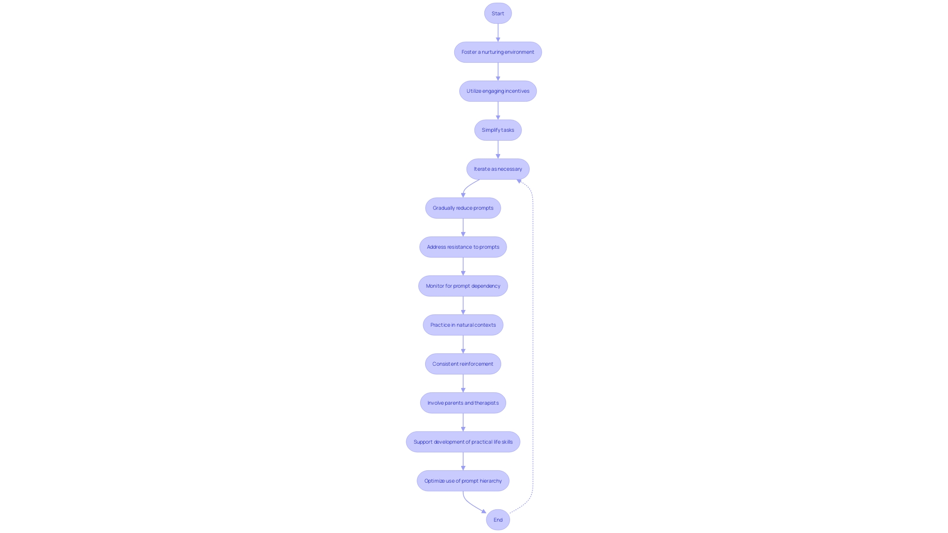 Flowchart: Incorporating the Prompt Hierarchy into Daily Routines for Children with Autism Flowchart: Incorporating the Prompt Hierarchy into Daily Routines for Children with Autism