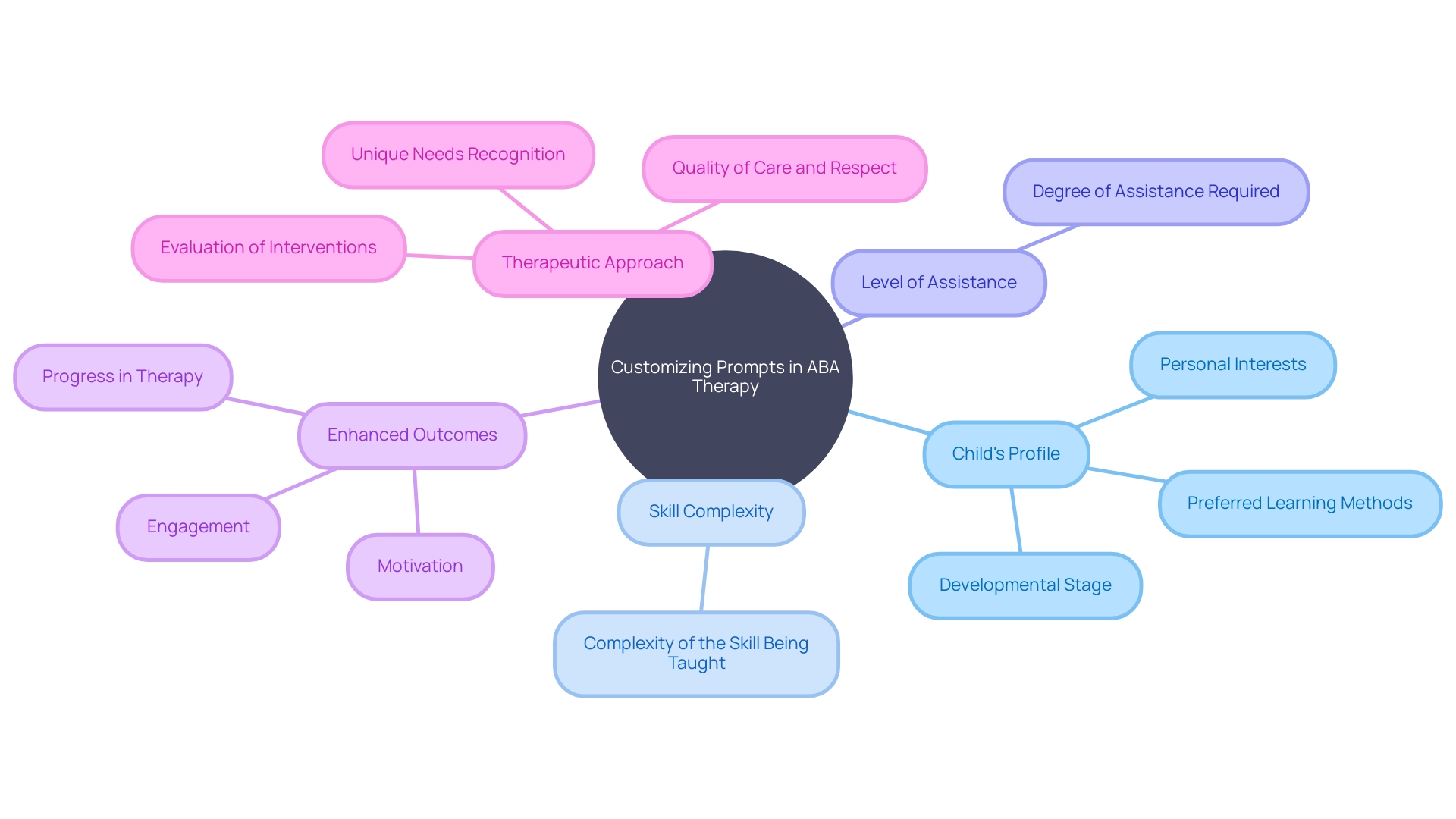Customization Process in ABA Therapy Customization Process in ABA Therapy