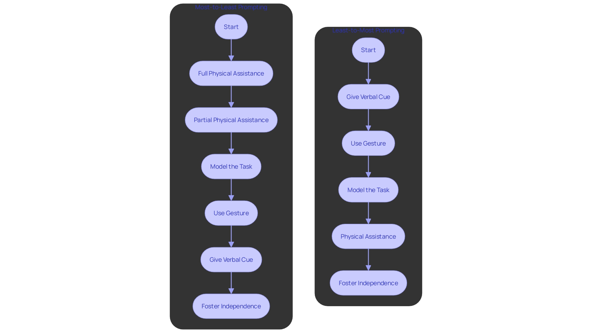 Flowchart: Prompting Strategies in ABA Therapy Flowchart: Prompting Strategies in ABA Therapy