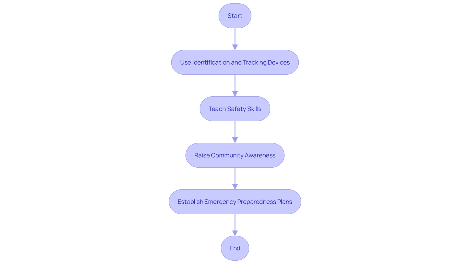 Flowchart: Implementing Safety Strategies for Children with Autism