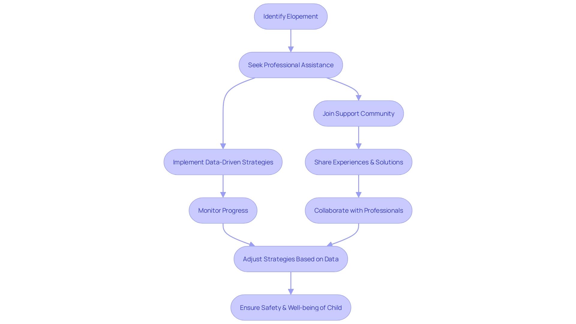 Flowchart for Addressing Elopement in Children with Autism