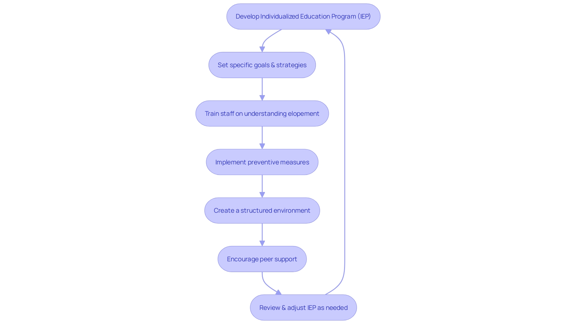 Flowchart for Addressing Elopement in School Settings