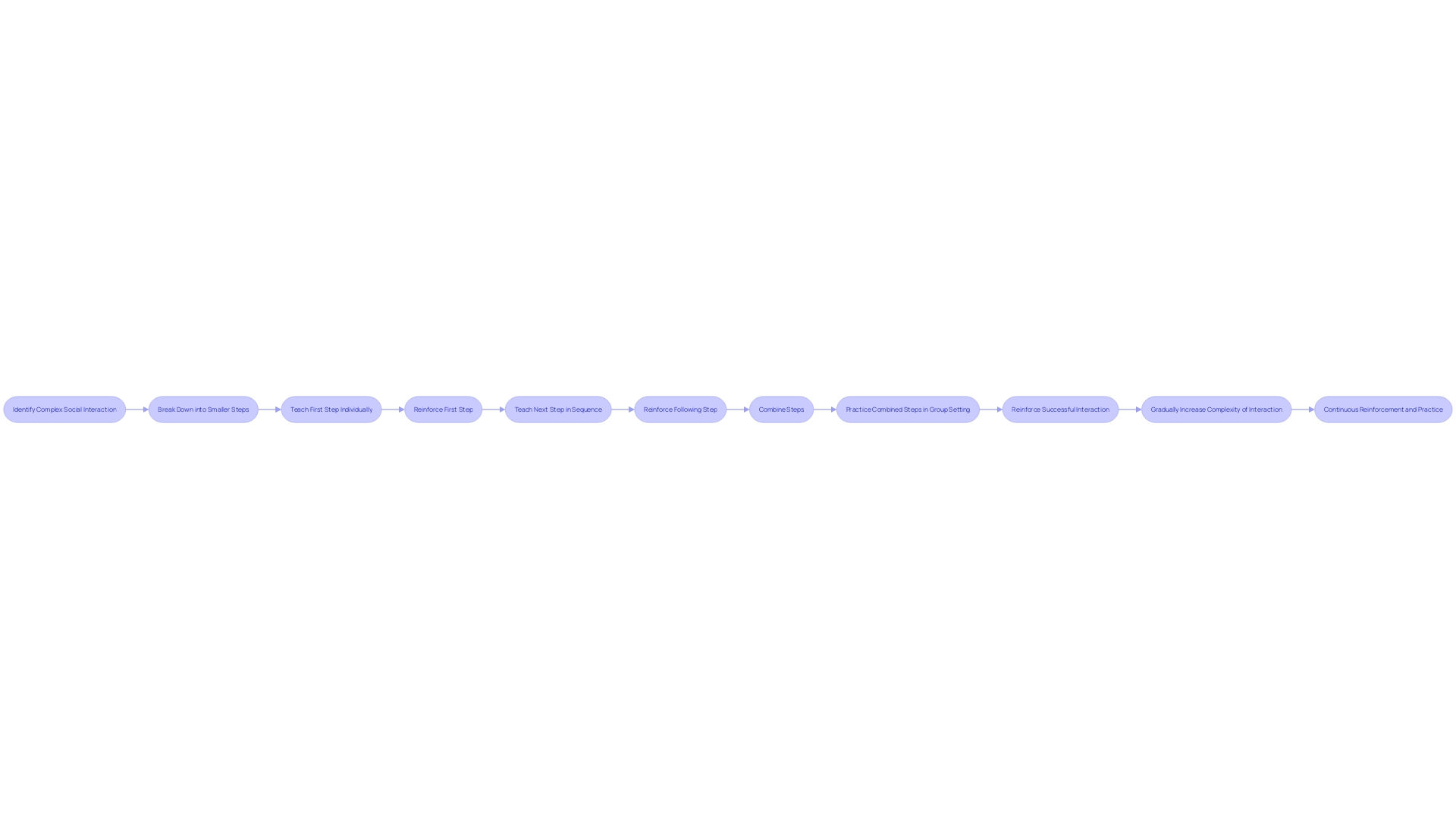 Flowchart: Chaining in Autism Therapy Flowchart: Chaining in Autism Therapy