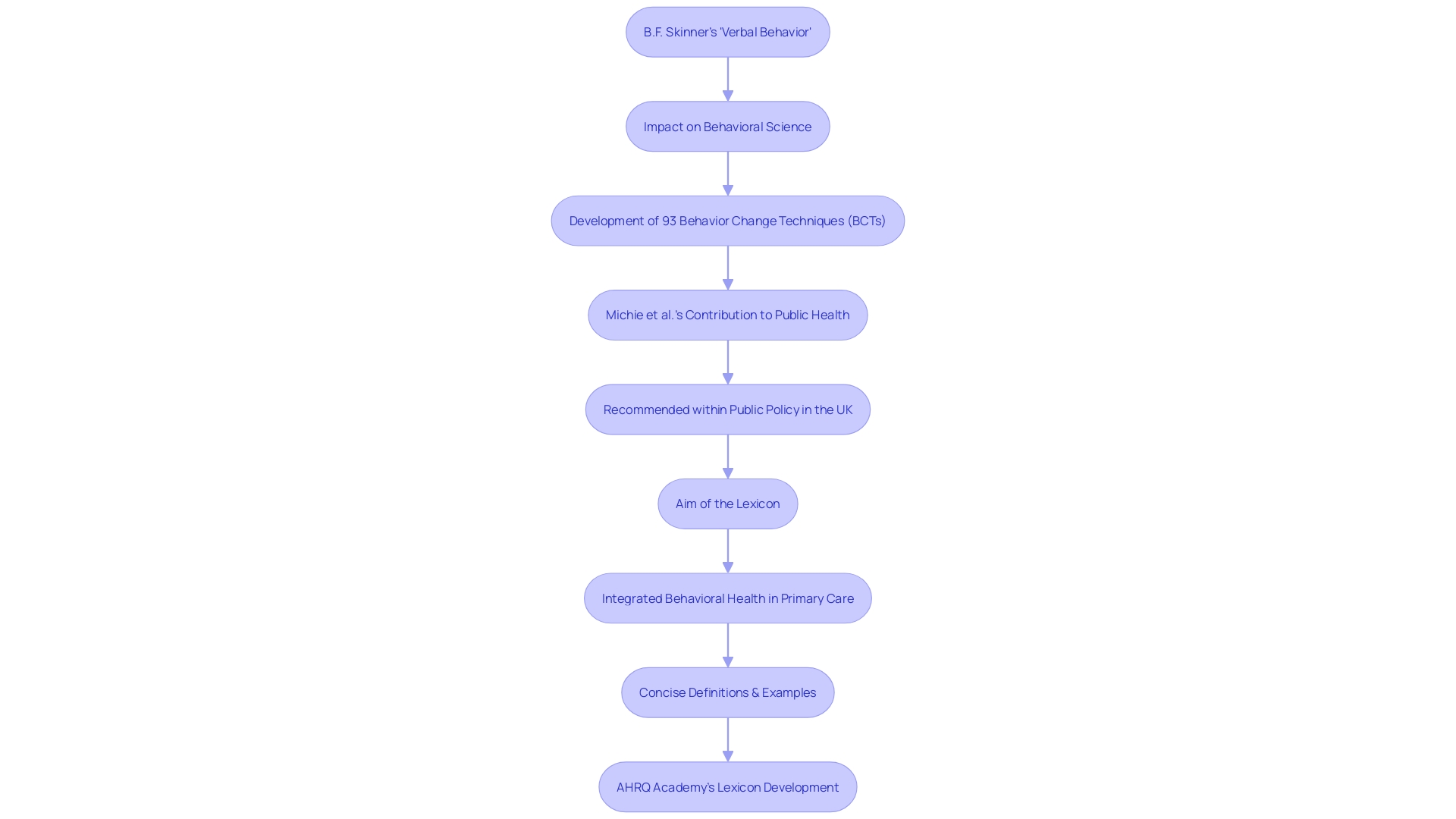 Flowchart illustrating the evolution of Verbal Behavior Therapy Flowchart illustrating the evolution of Verbal Behavior Therapy