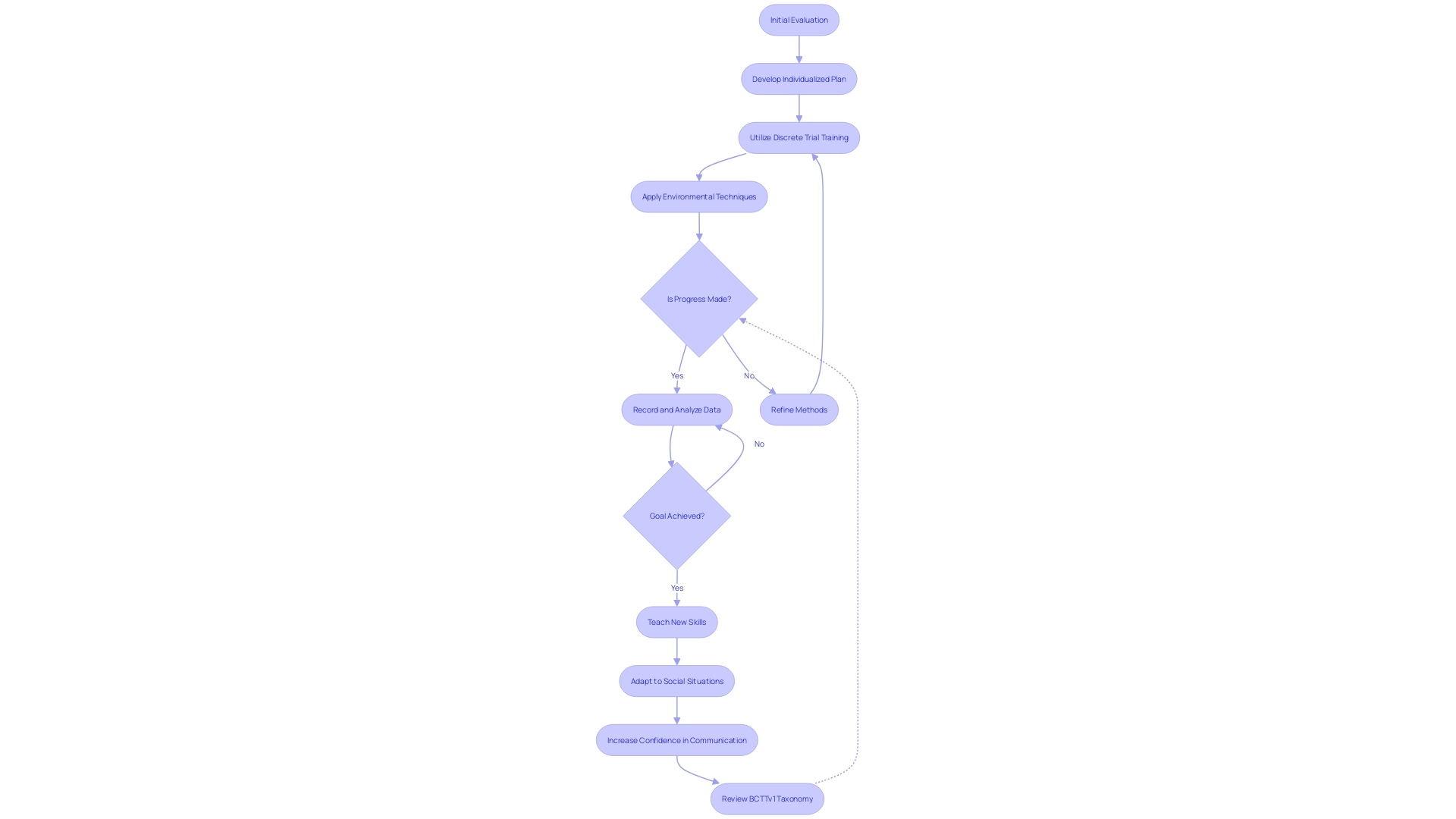 Flowchart: Verbal Behavior Therapy (VBT) Flowchart: Verbal Behavior Therapy (VBT)