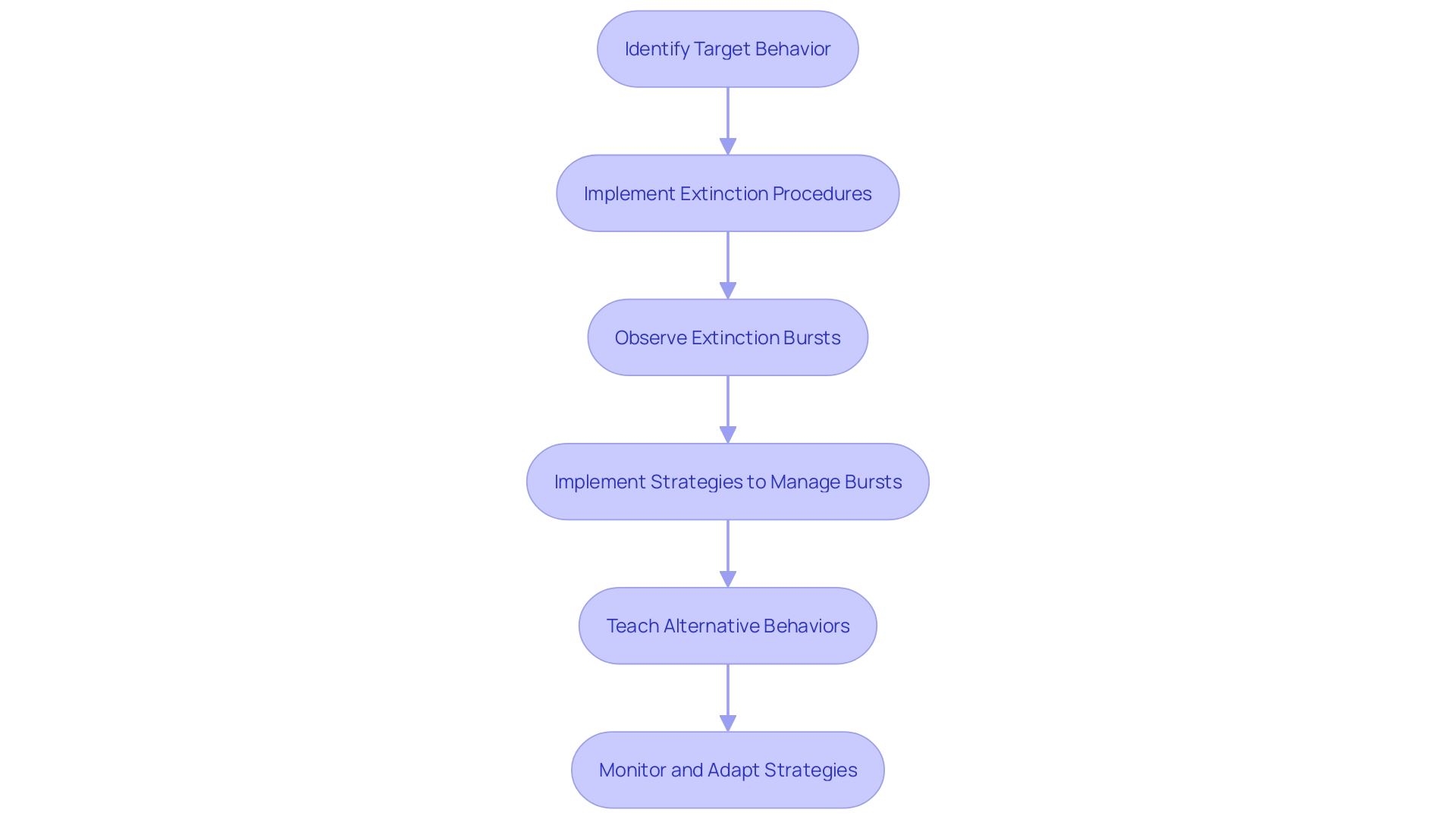 Flowchart: Extinction Bursts in ABA Therapy Flowchart: Extinction Bursts in ABA Therapy