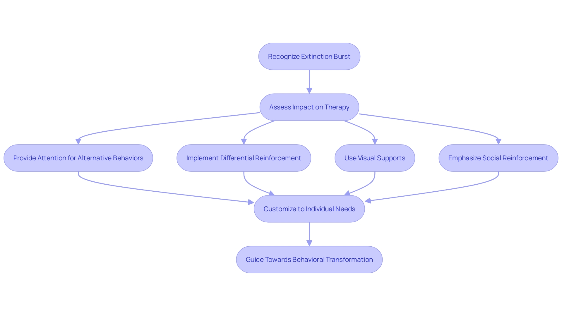 Flowchart: Strategies for Managing Extinction Bursts Flowchart: Strategies for Managing Extinction Bursts